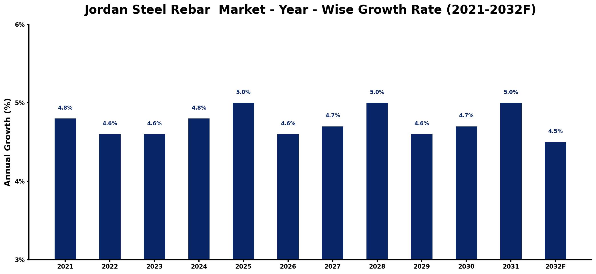 Jordan Steel Rebar Market Year-wise Growth Rate and Key Drivers
