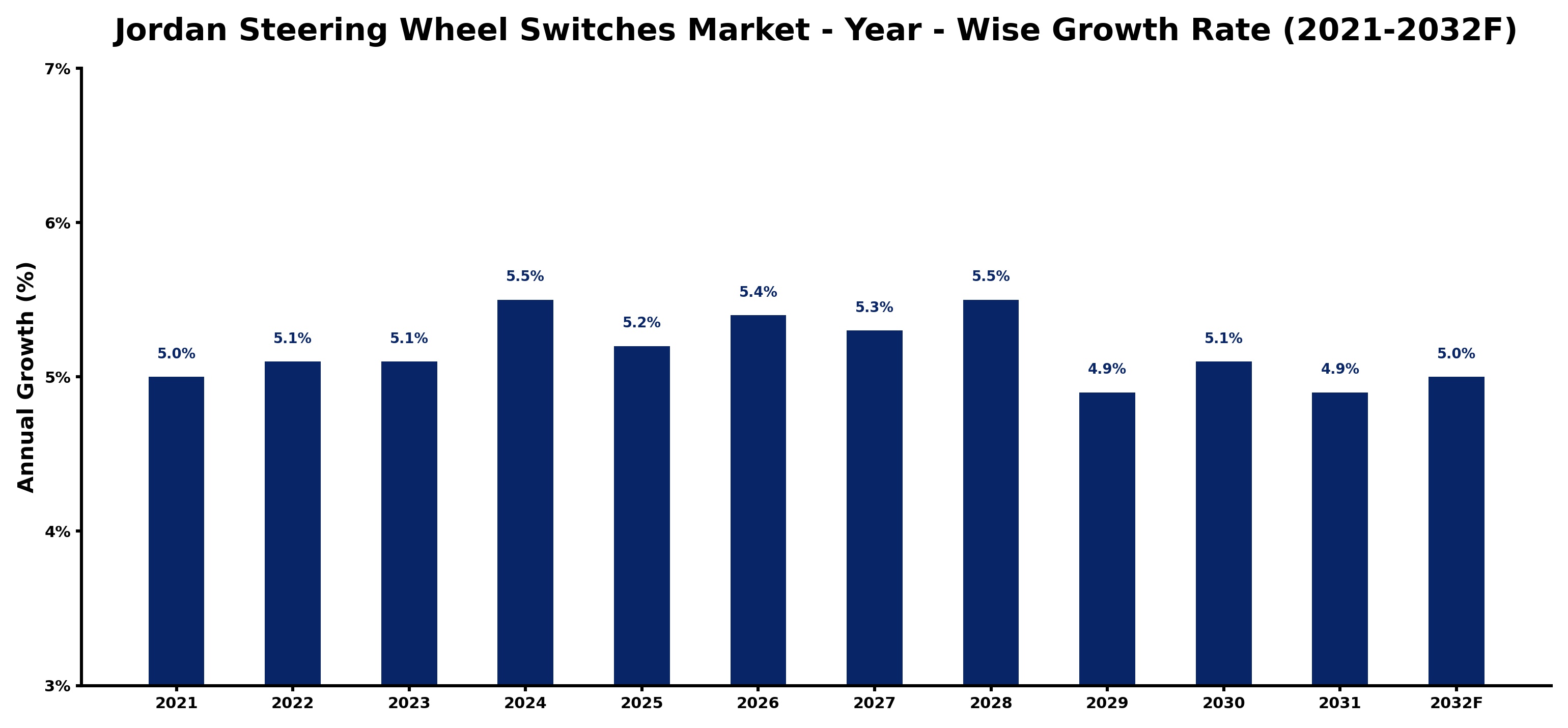 Jordan Steering Wheel Switches Market Year-wise Growth Rate and Key Drivers