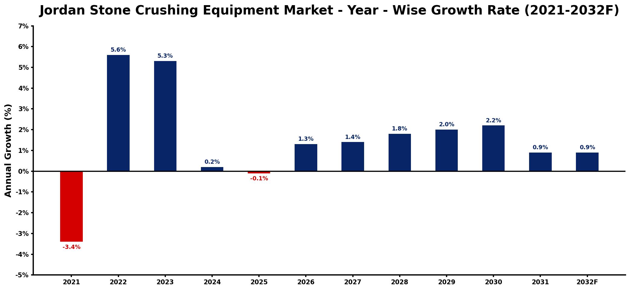 Jordan Stone Crushing Equipment Market Year-wise Growth Rate and Key Drivers