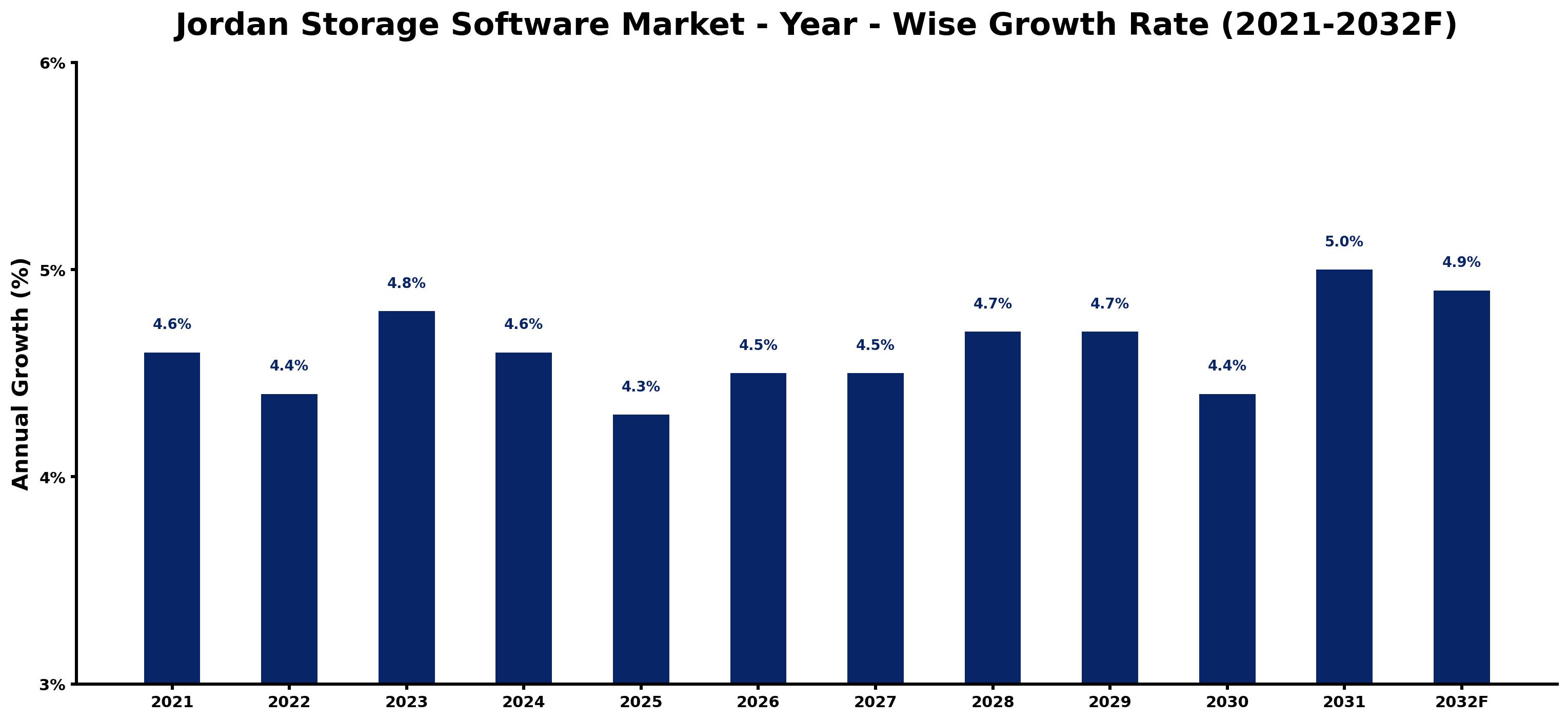 Jordan Storage Software Market Year-wise Growth Rate and Key Drivers