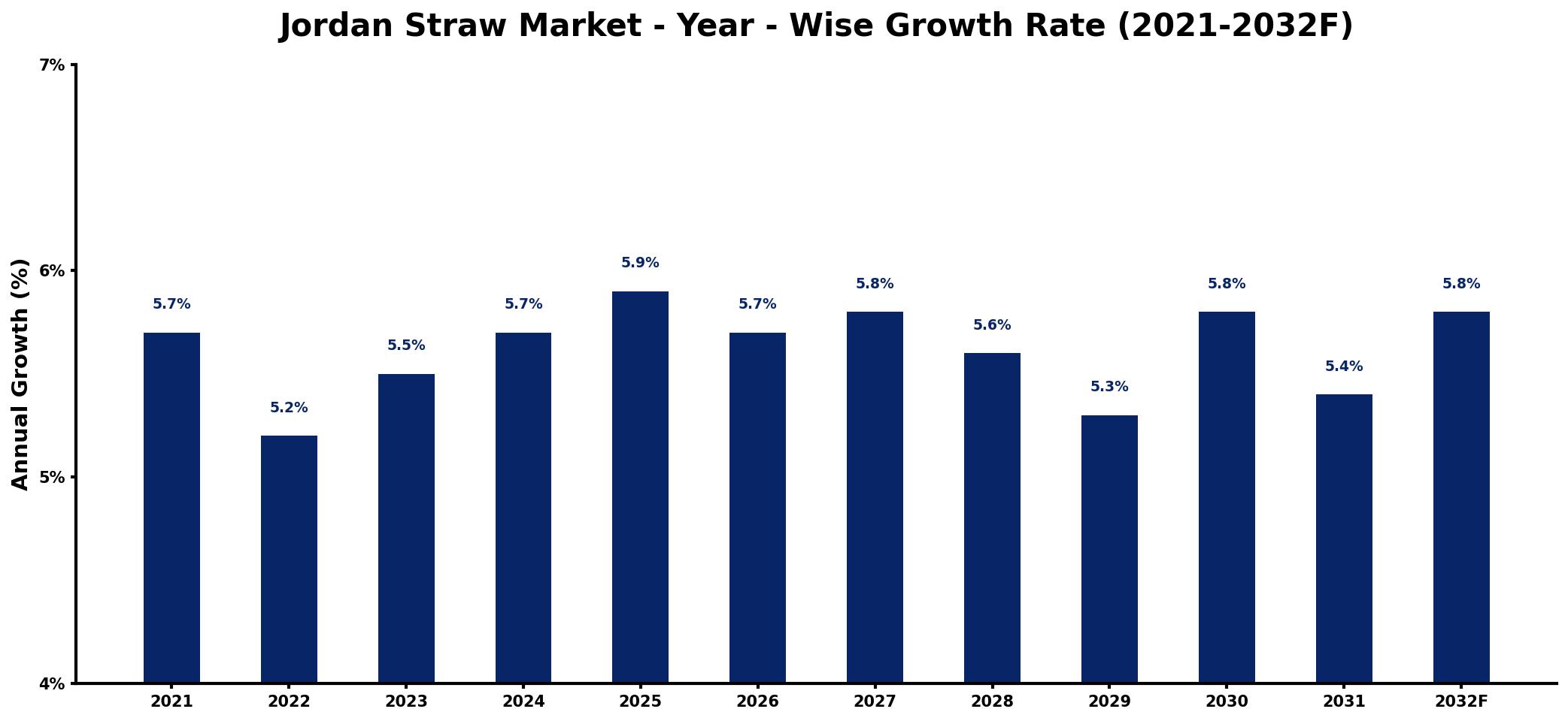Jordan Straw Market Year-wise Growth Rate and Key Drivers