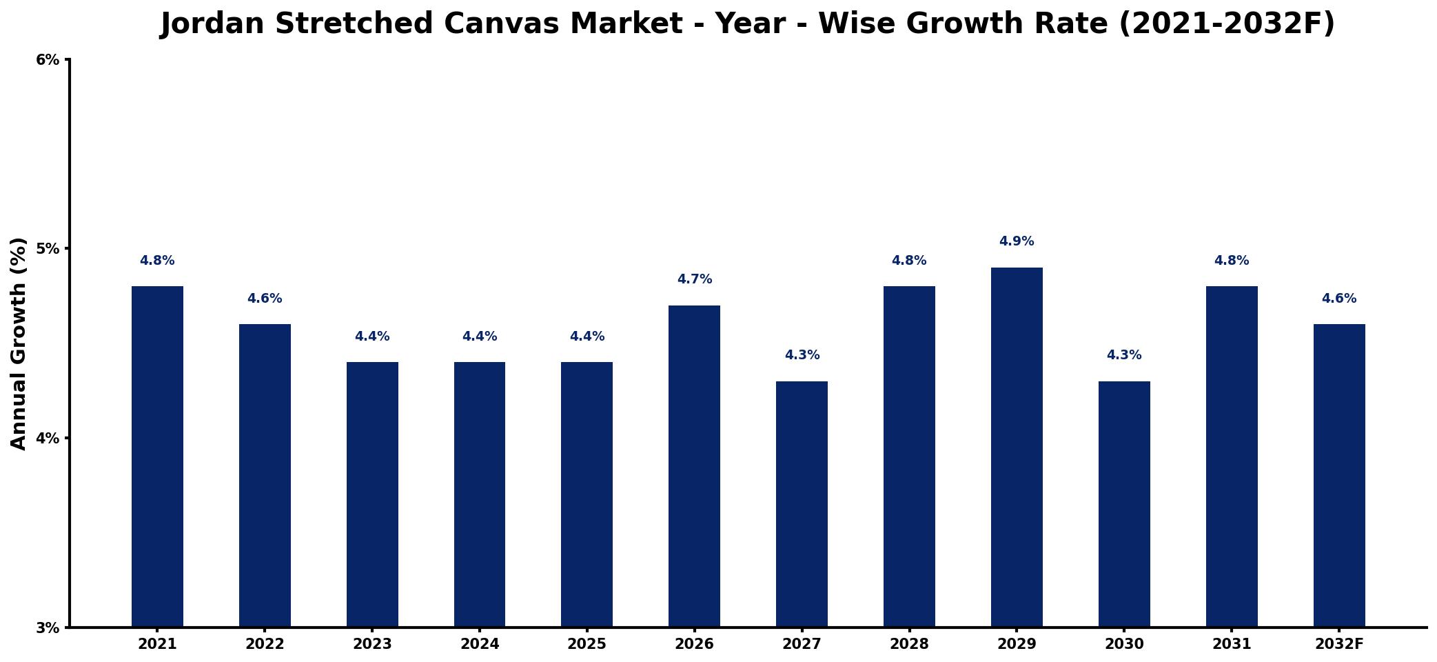 Jordan Stretched Canvas Market Year-wise Growth Rate and Key Drivers
