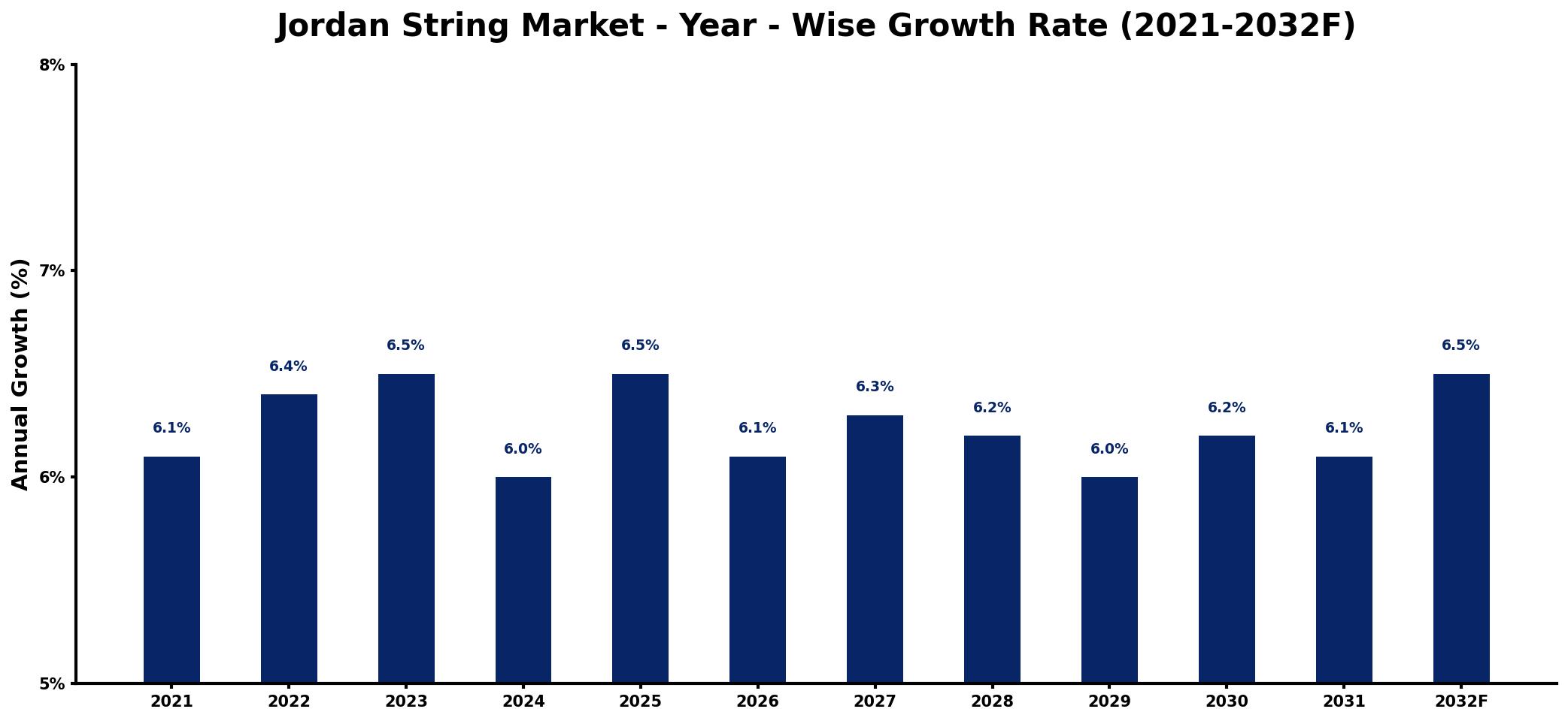 Jordan String Market Year-wise Growth Rate and Key Drivers