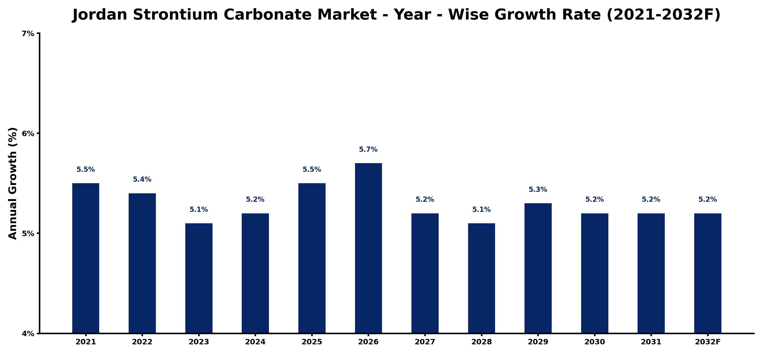 Jordan Strontium Carbonate Market Year-wise Growth Rate and Key Drivers