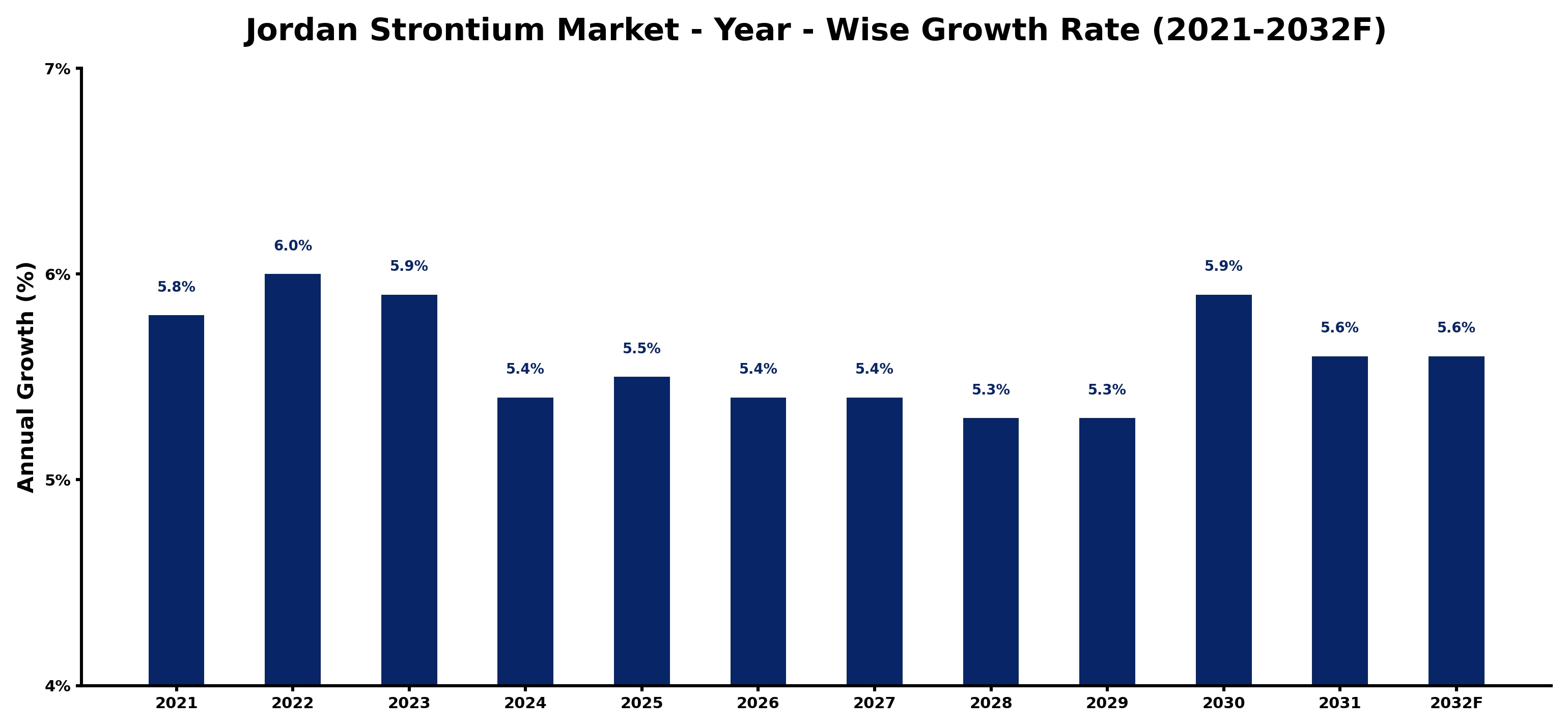 Jordan Strontium Market Year-wise Growth Rate and Key Drivers