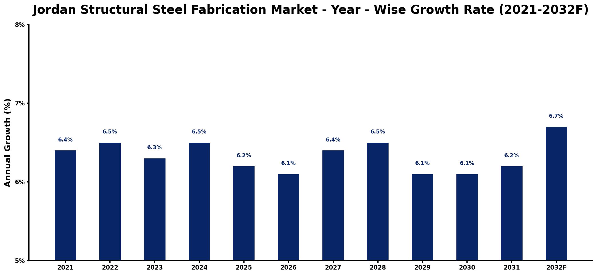 Jordan Structural Steel Fabrication Market Year-wise Growth Rate and Key Drivers