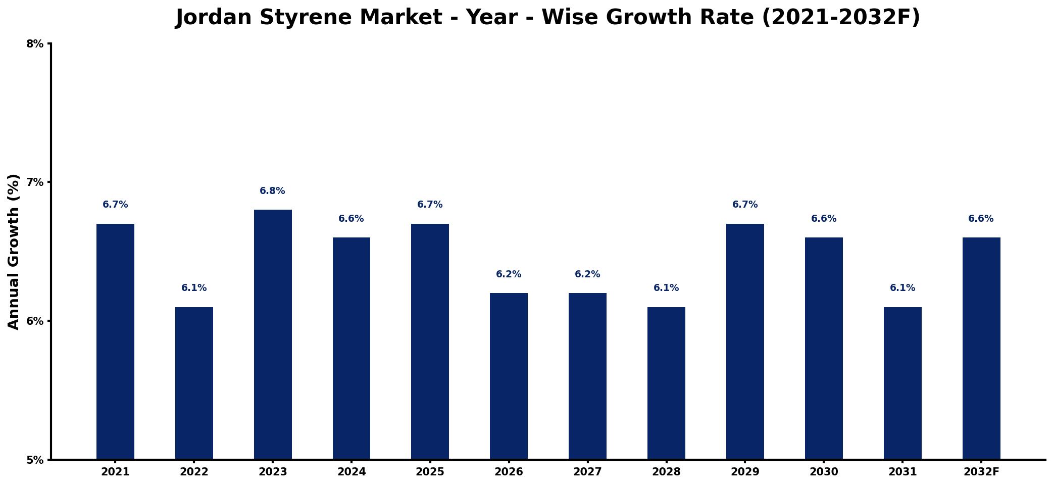 Jordan Styrene Market Year-wise Growth Rate and Key Drivers