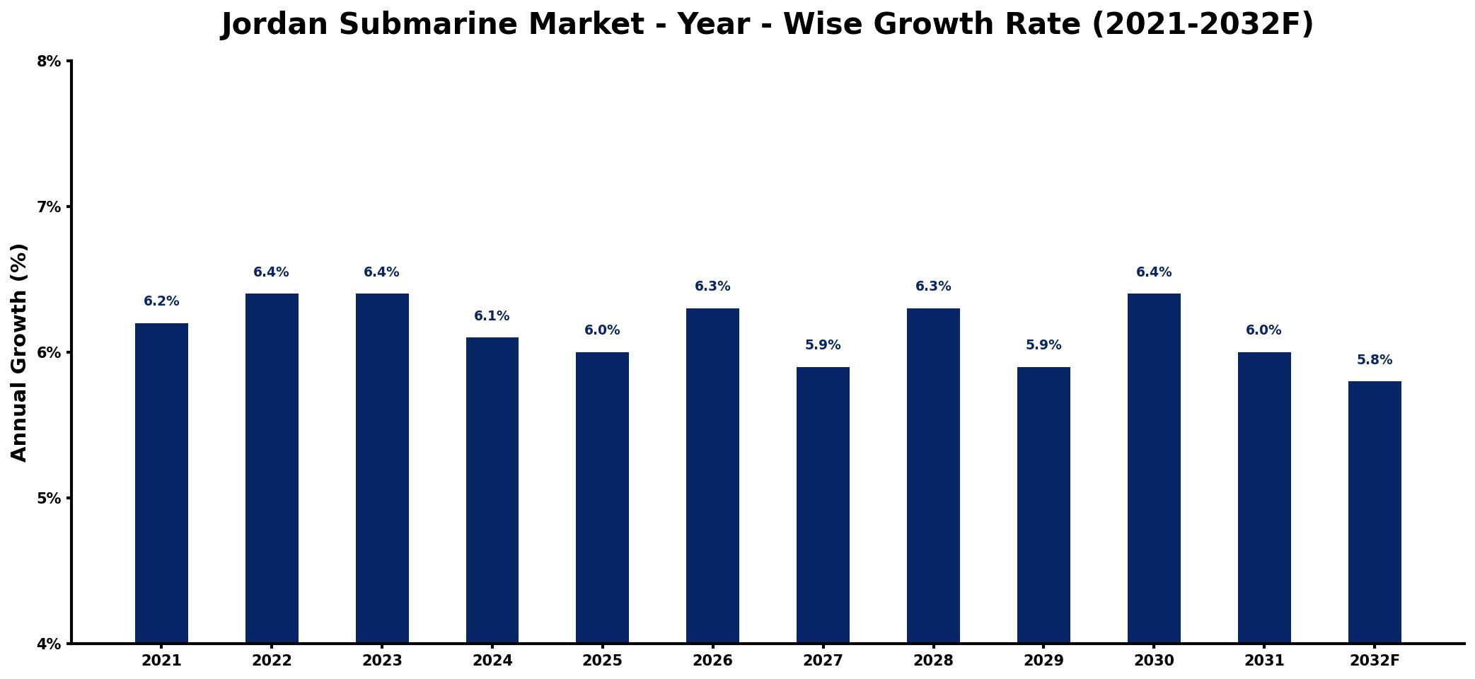 Jordan Submarine Market Year-wise Growth Rate and Key Drivers