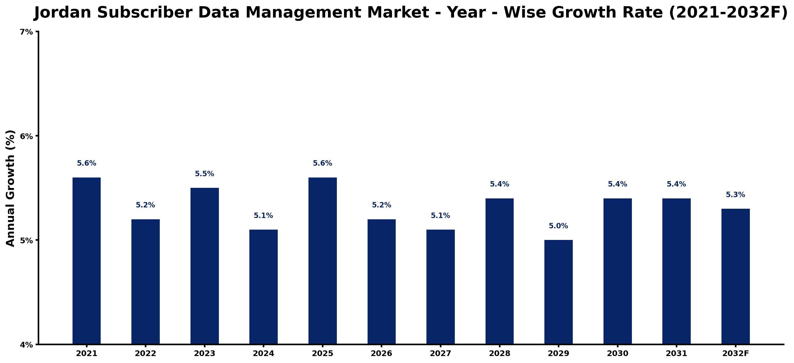 Jordan Subscriber Data Management Market Year-wise Growth Rate and Key Drivers