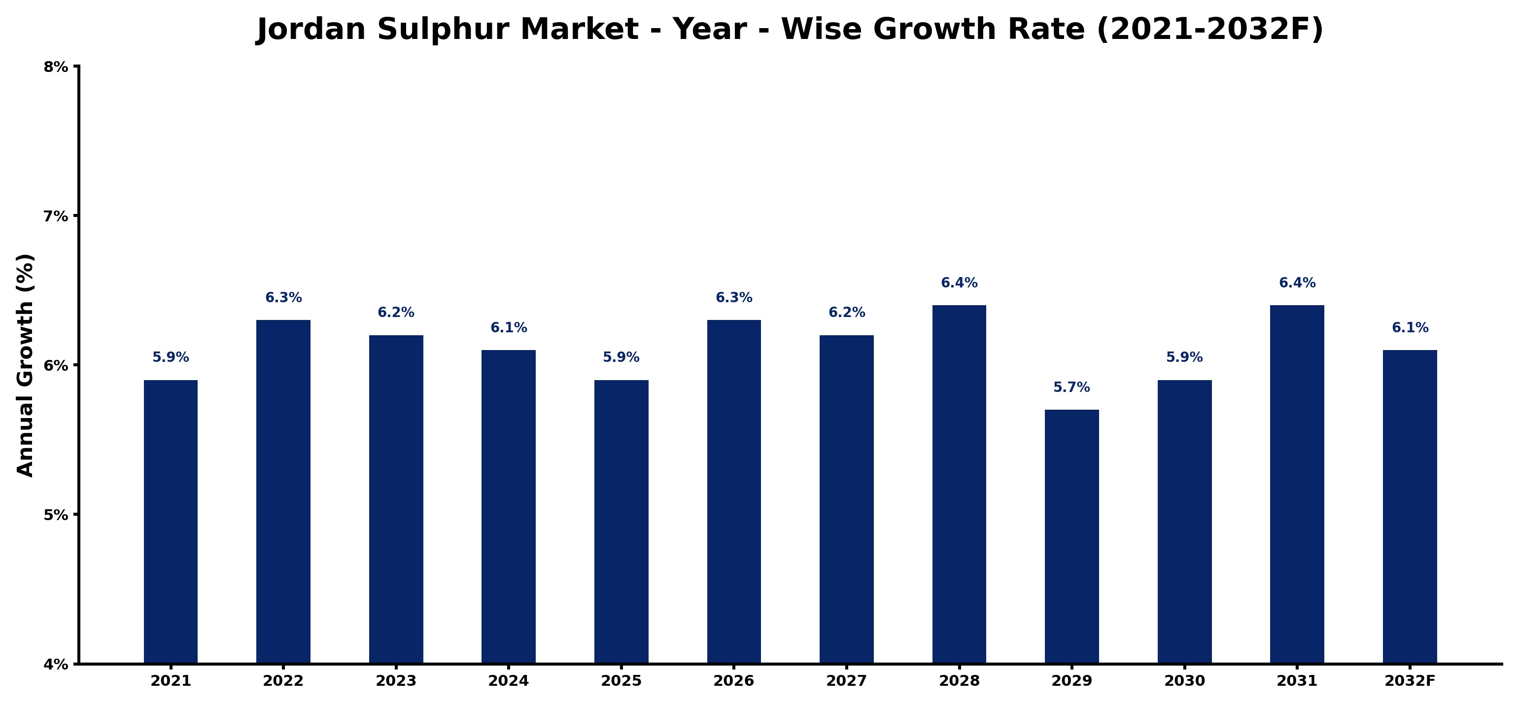 Jordan Sulphur Market Year-wise Growth Rate and Key Drivers