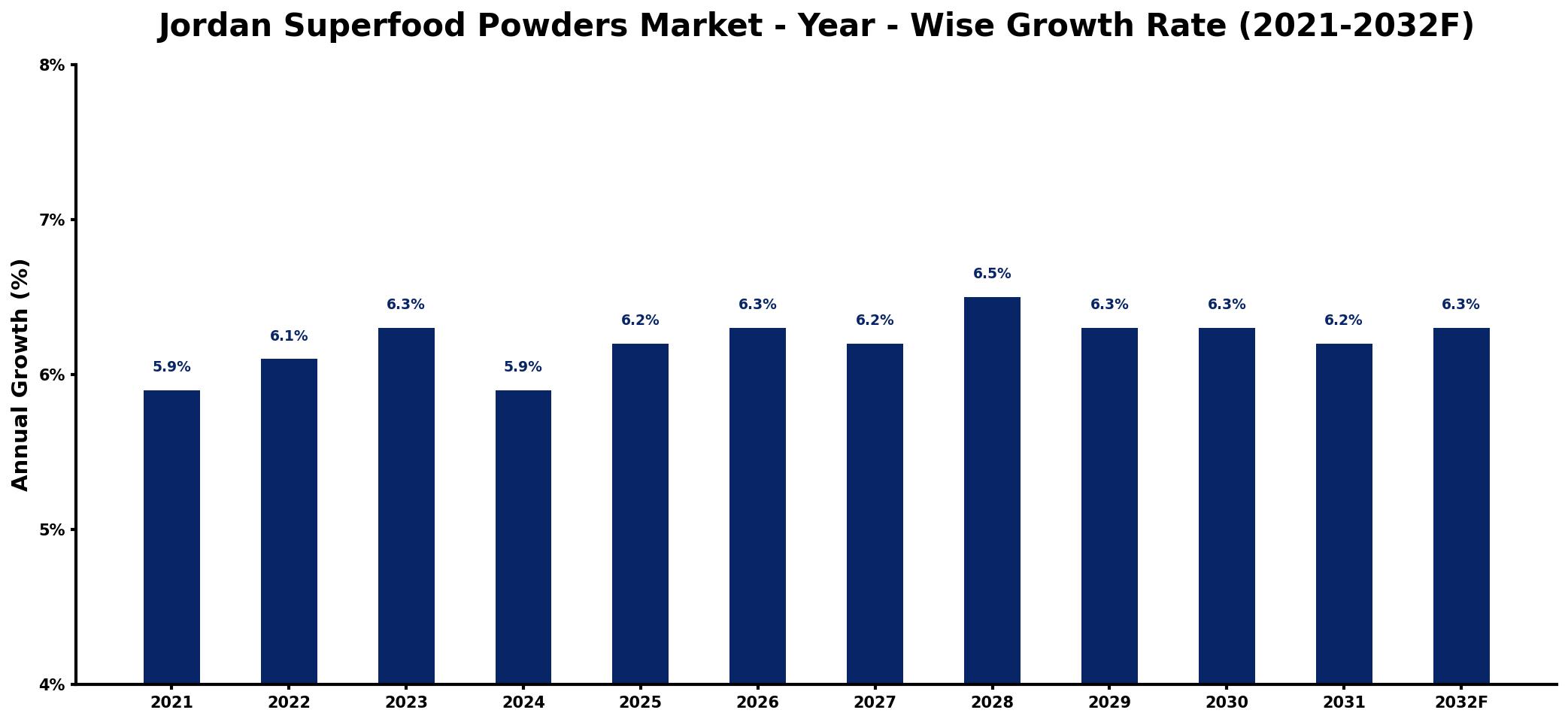 Jordan Superfood Powders Market Year-wise Growth Rate and Key Drivers