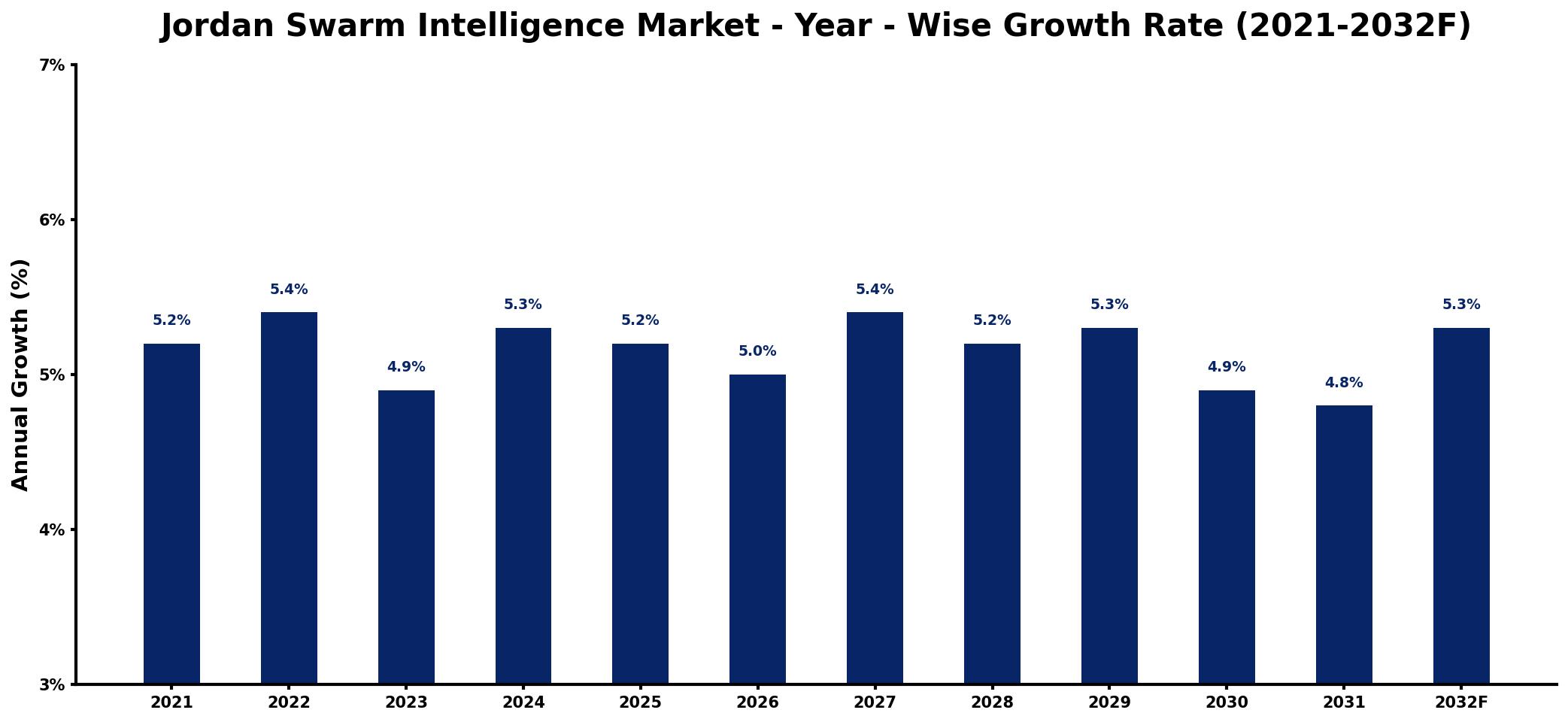 Jordan Swarm Intelligence Market Year-wise Growth Rate and Key Drivers