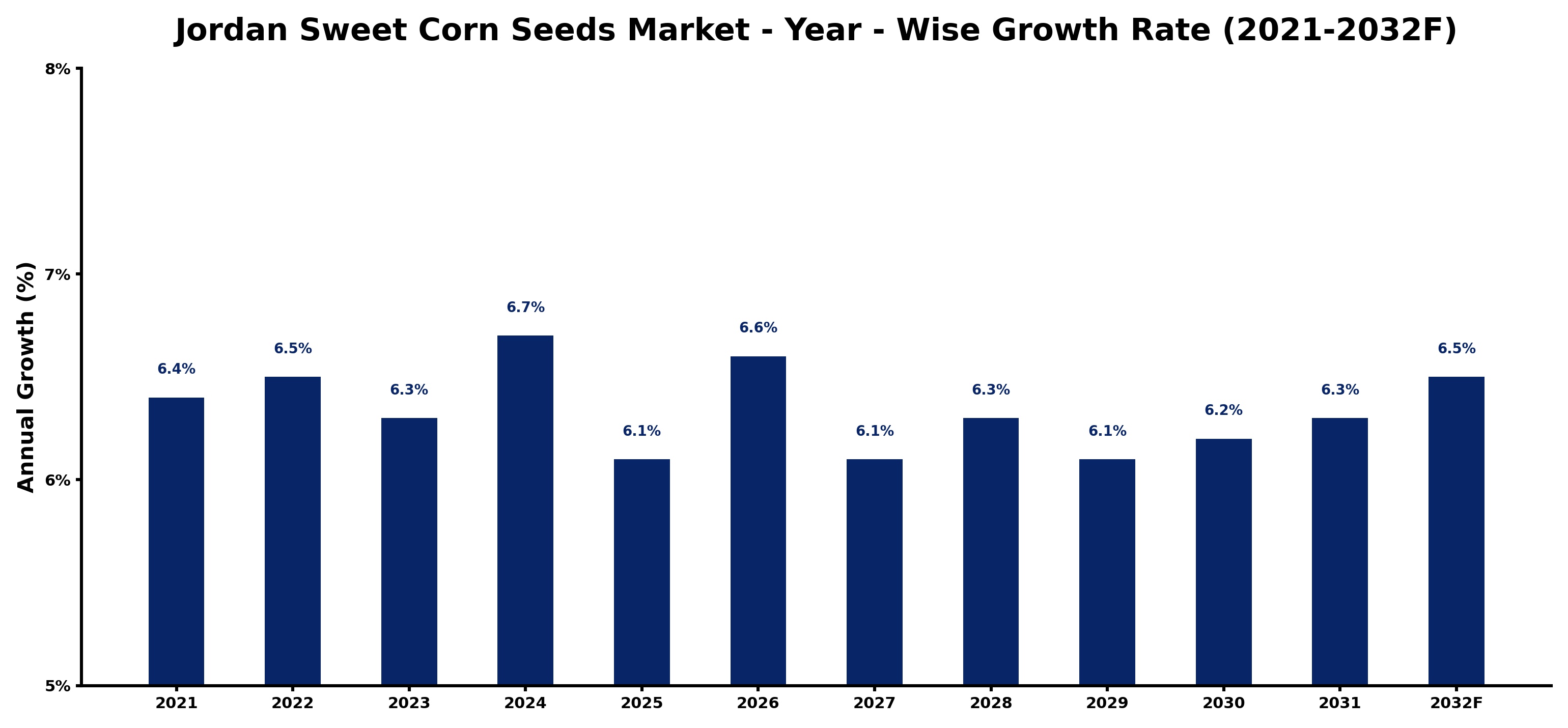 Jordan Sweet Corn Seeds Market Year-wise Growth Rate and Key Drivers