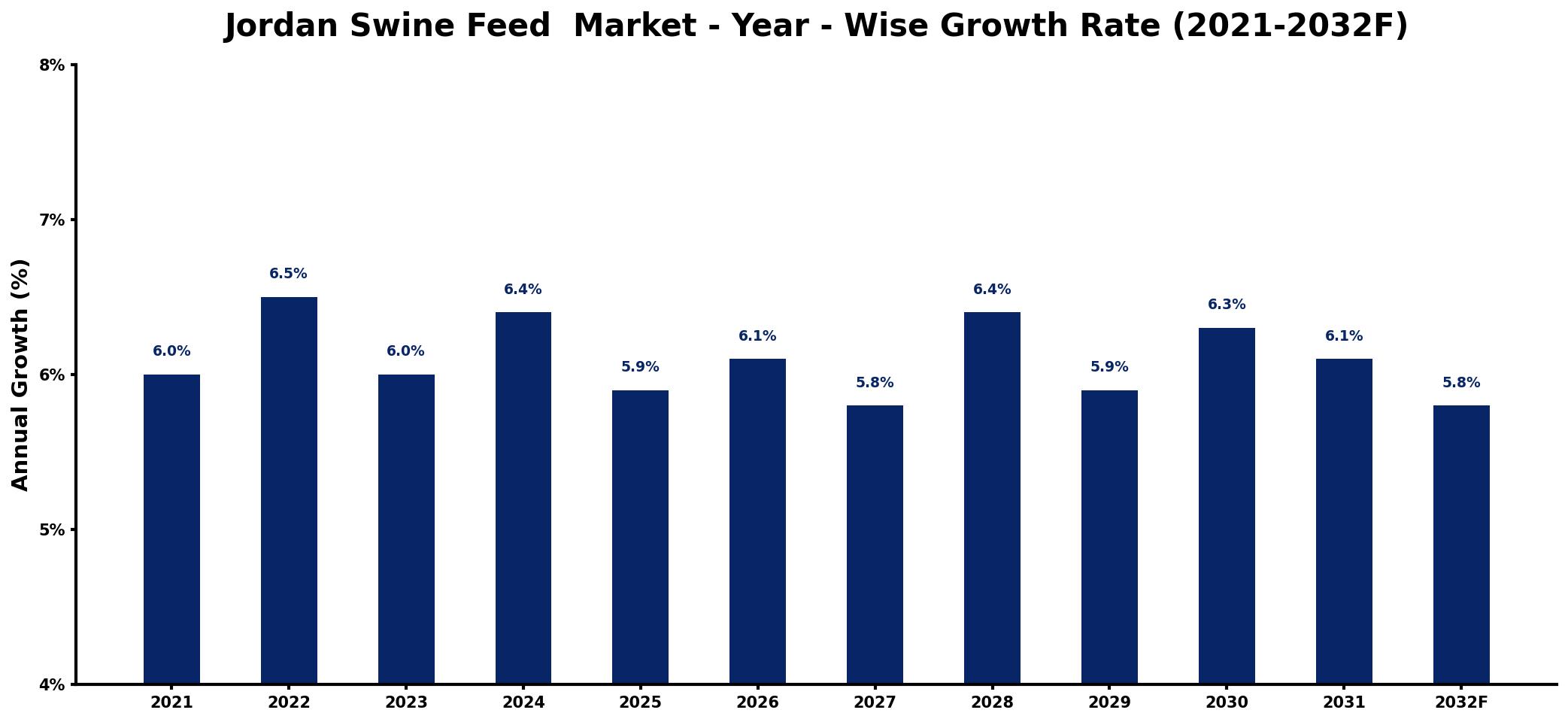Jordan Swine Feed  Market Year-wise Growth Rate and Key Drivers