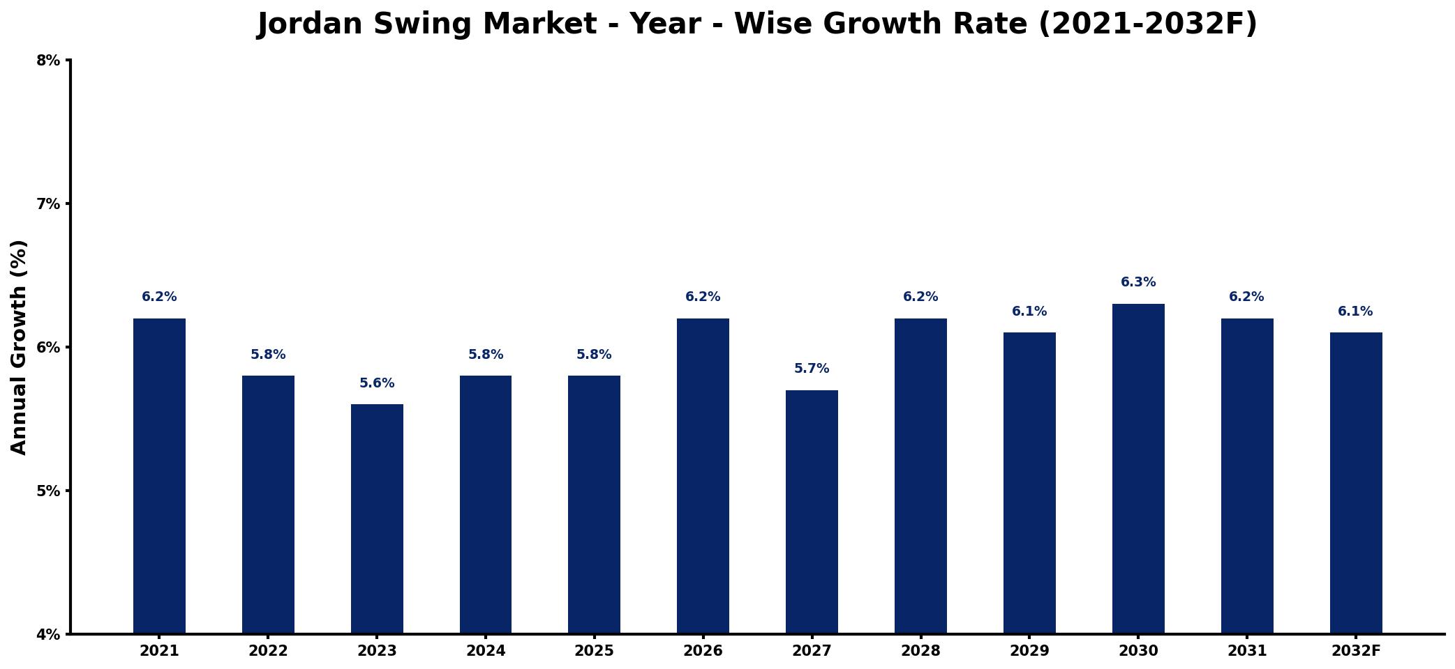 Jordan Swing Market Year-wise Growth Rate and Key Drivers