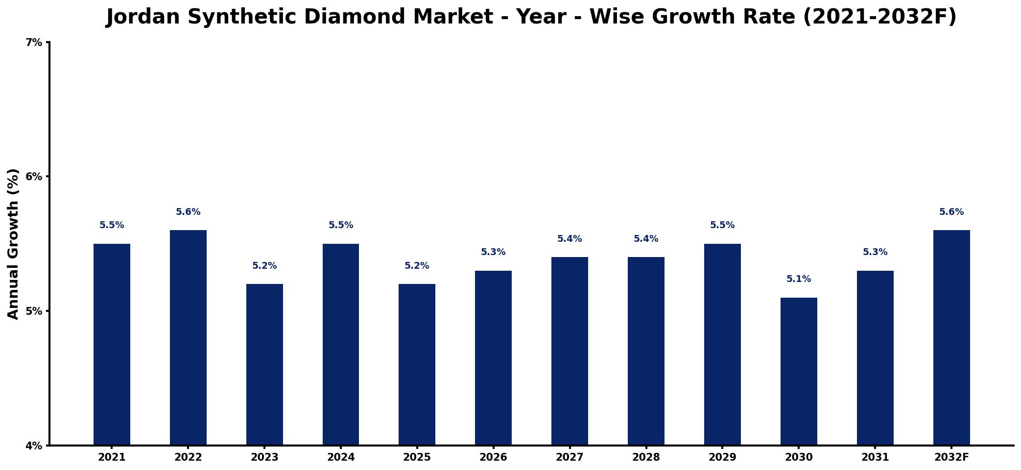 Jordan Synthetic Diamond Market Year-wise Growth Rate and Key Drivers