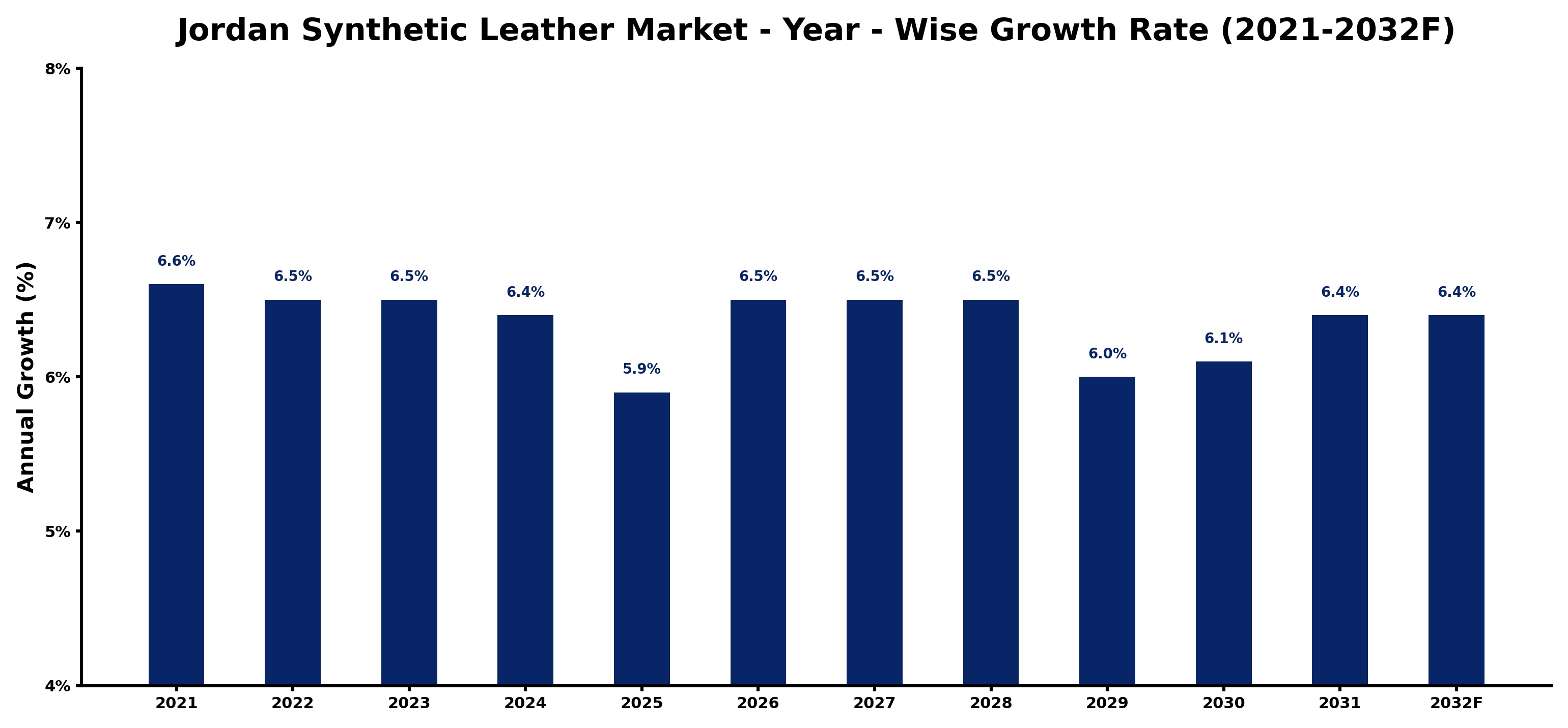 Jordan Synthetic Leather Market Year-wise Growth Rate and Key Drivers