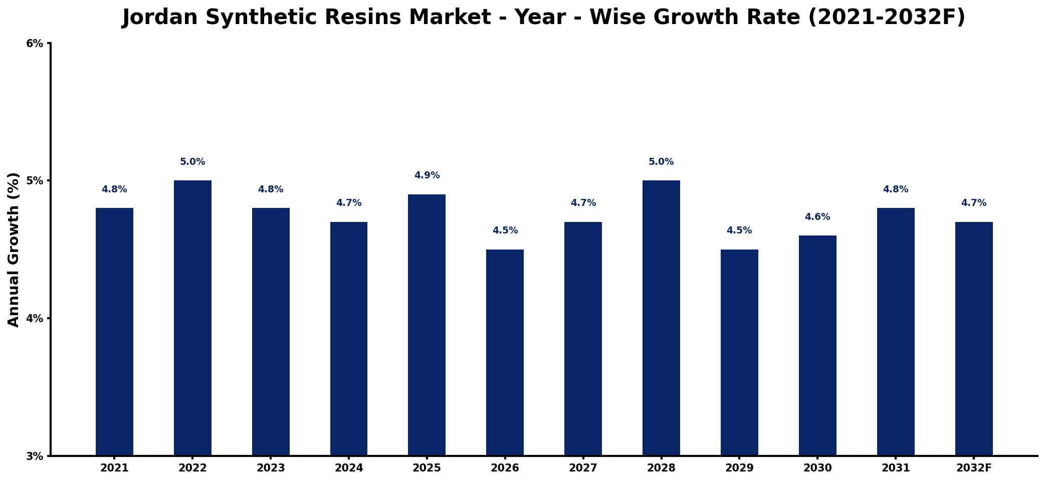 Jordan Synthetic Resins Market Year-wise Growth Rate and Key Drivers
