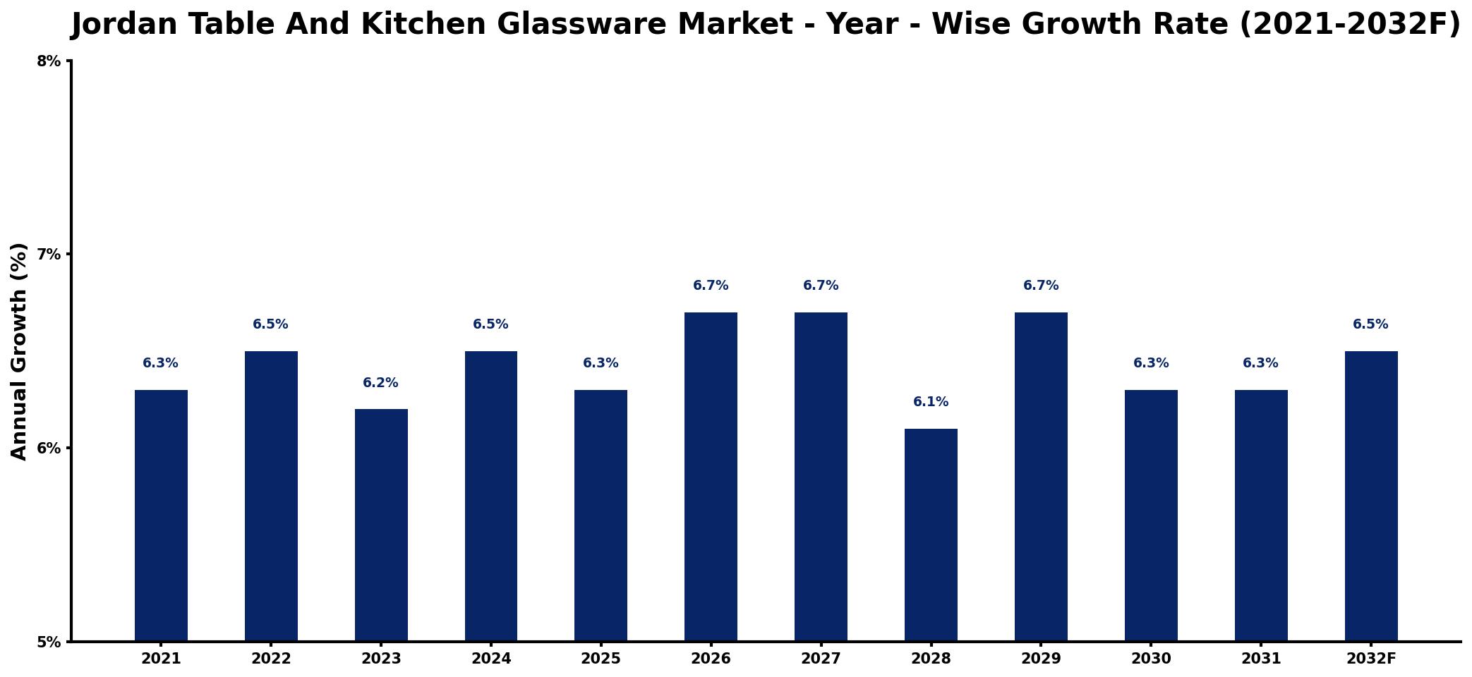 Jordan Table And Kitchen Glassware Market Year-wise Growth Rate and Key Drivers