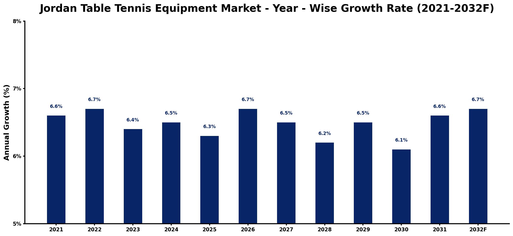 Jordan Table Tennis Equipment Market Year-wise Growth Rate and Key Drivers