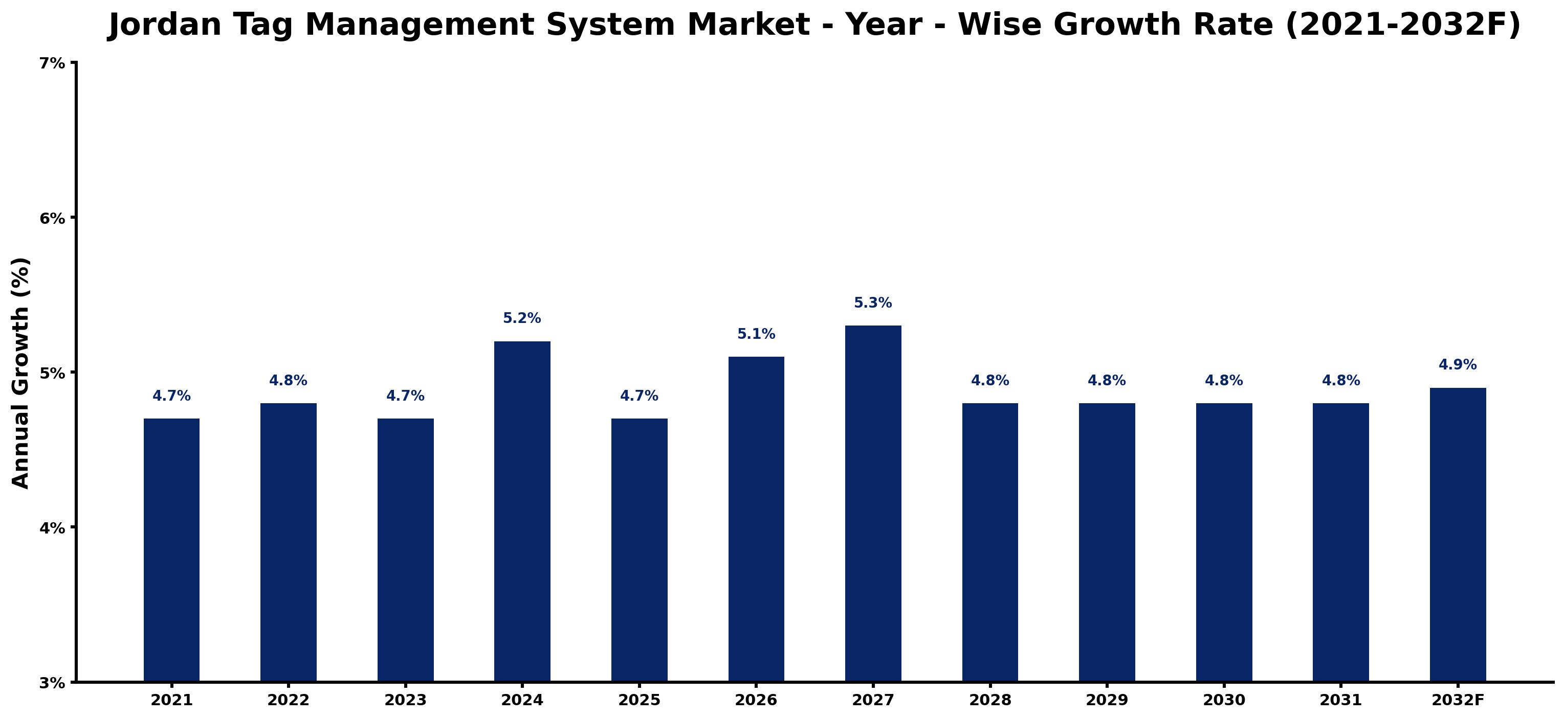 Jordan Tag Management System Market Year-wise Growth Rate and Key Drivers