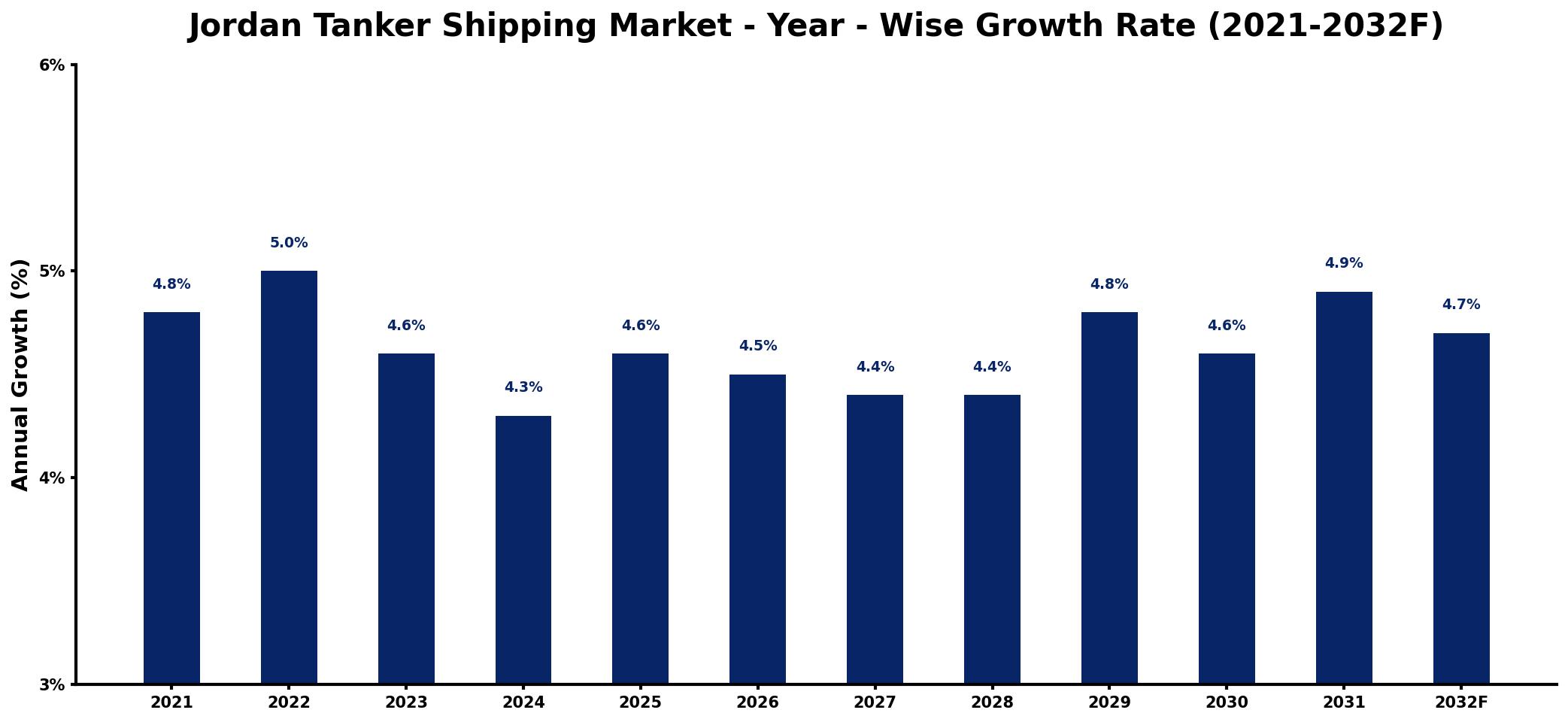 Jordan Tanker Shipping Market Year-wise Growth Rate and Key Drivers