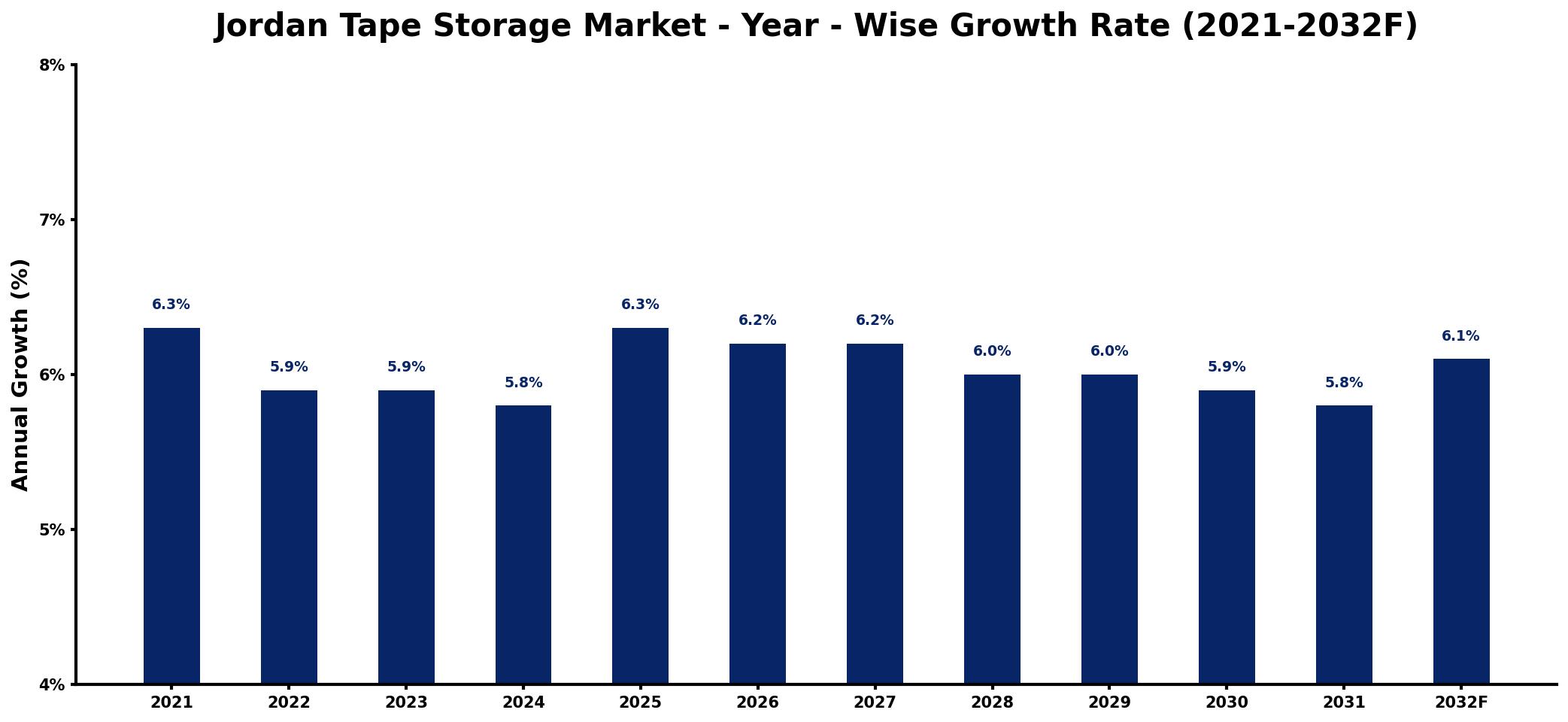 Jordan Tape Storage Market Year-wise Growth Rate and Key Drivers