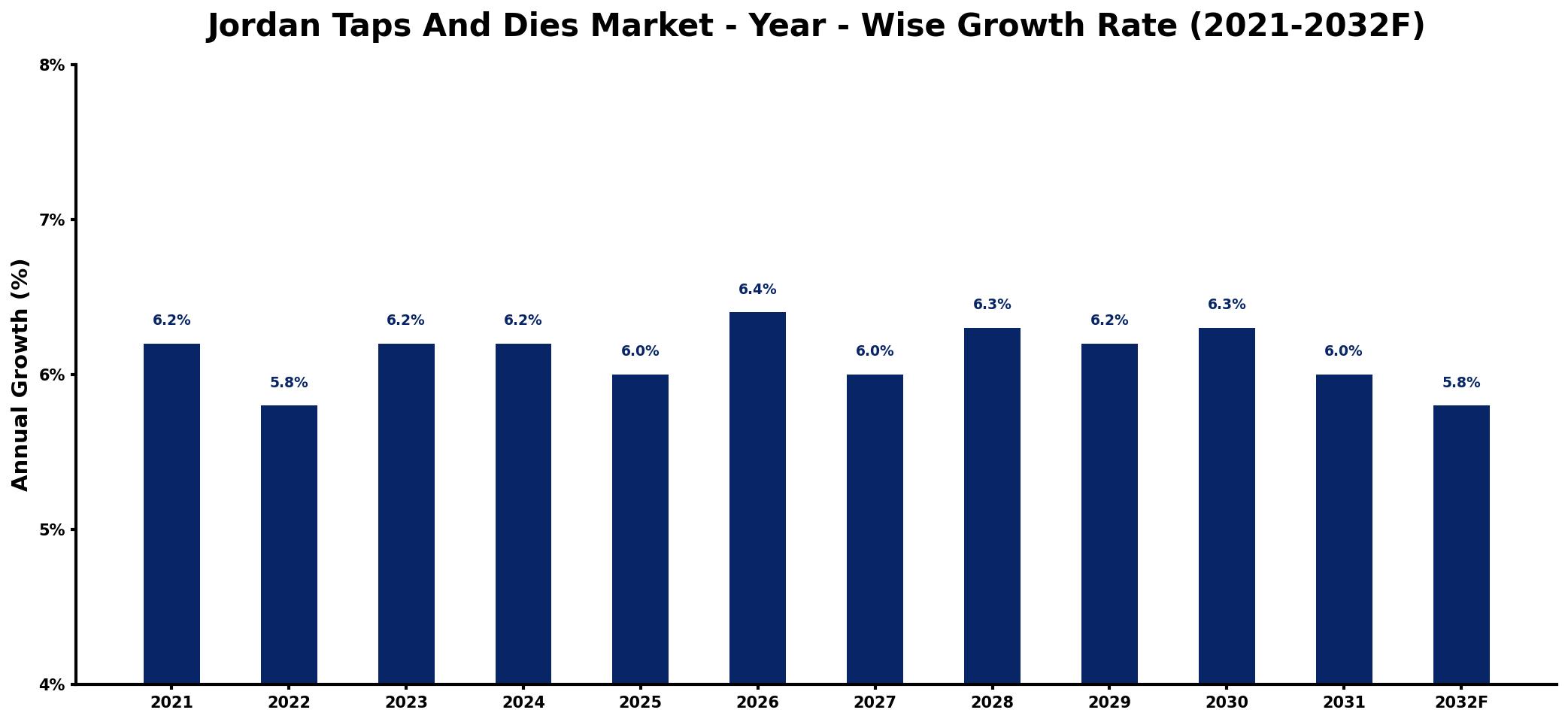 Jordan Taps And Dies Market Year-wise Growth Rate and Key Drivers