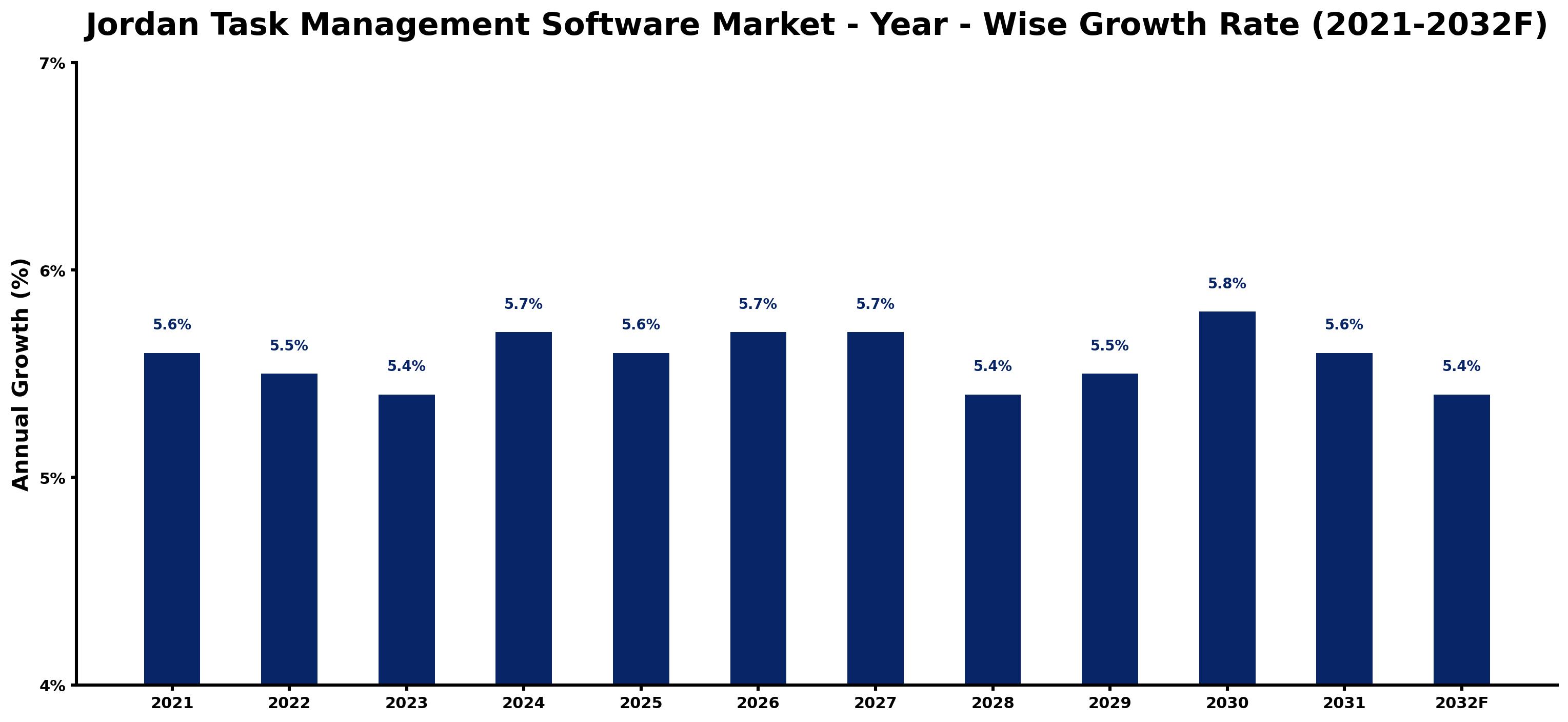 Jordan Task Management Software Market Year-wise Growth Rate and Key Drivers