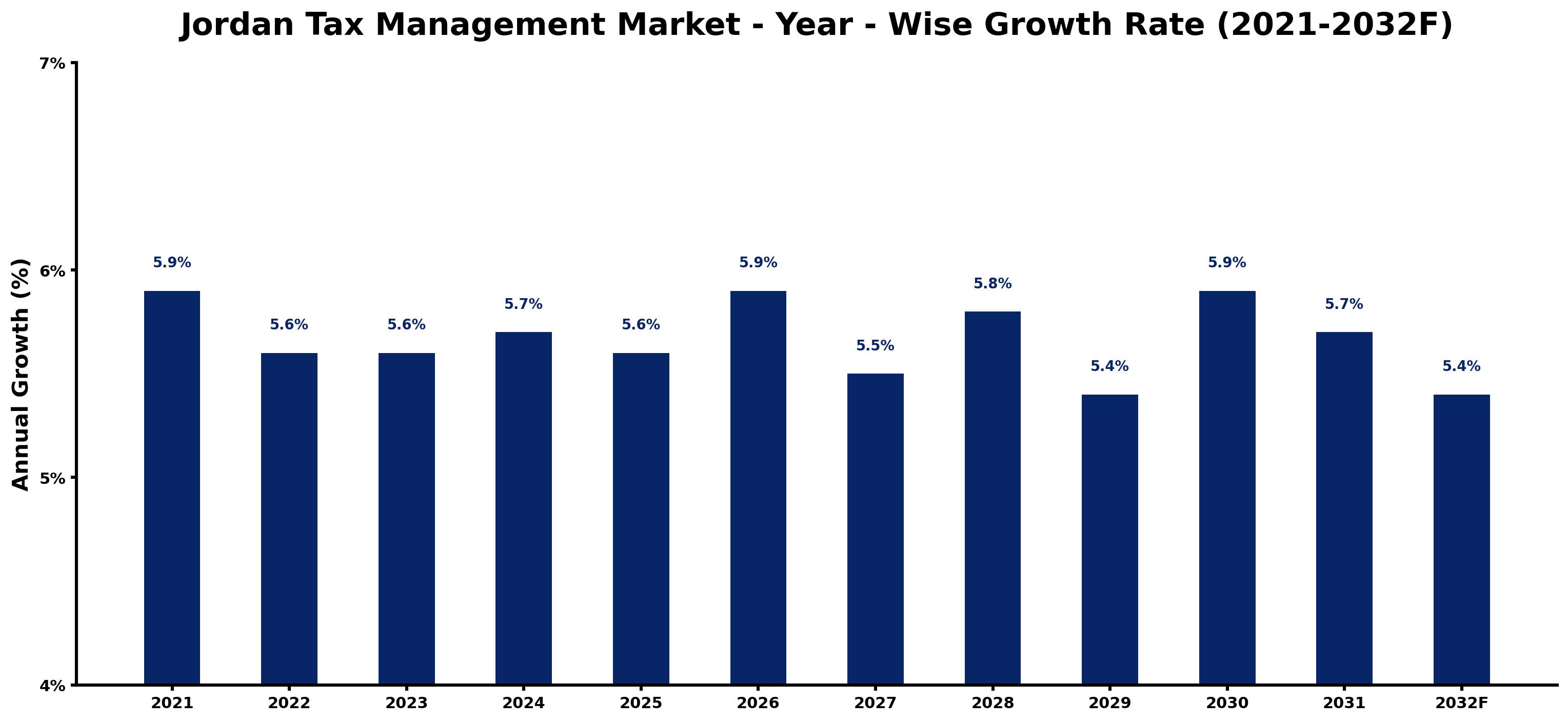 Jordan Tax Management Market Year-wise Growth Rate and Key Drivers