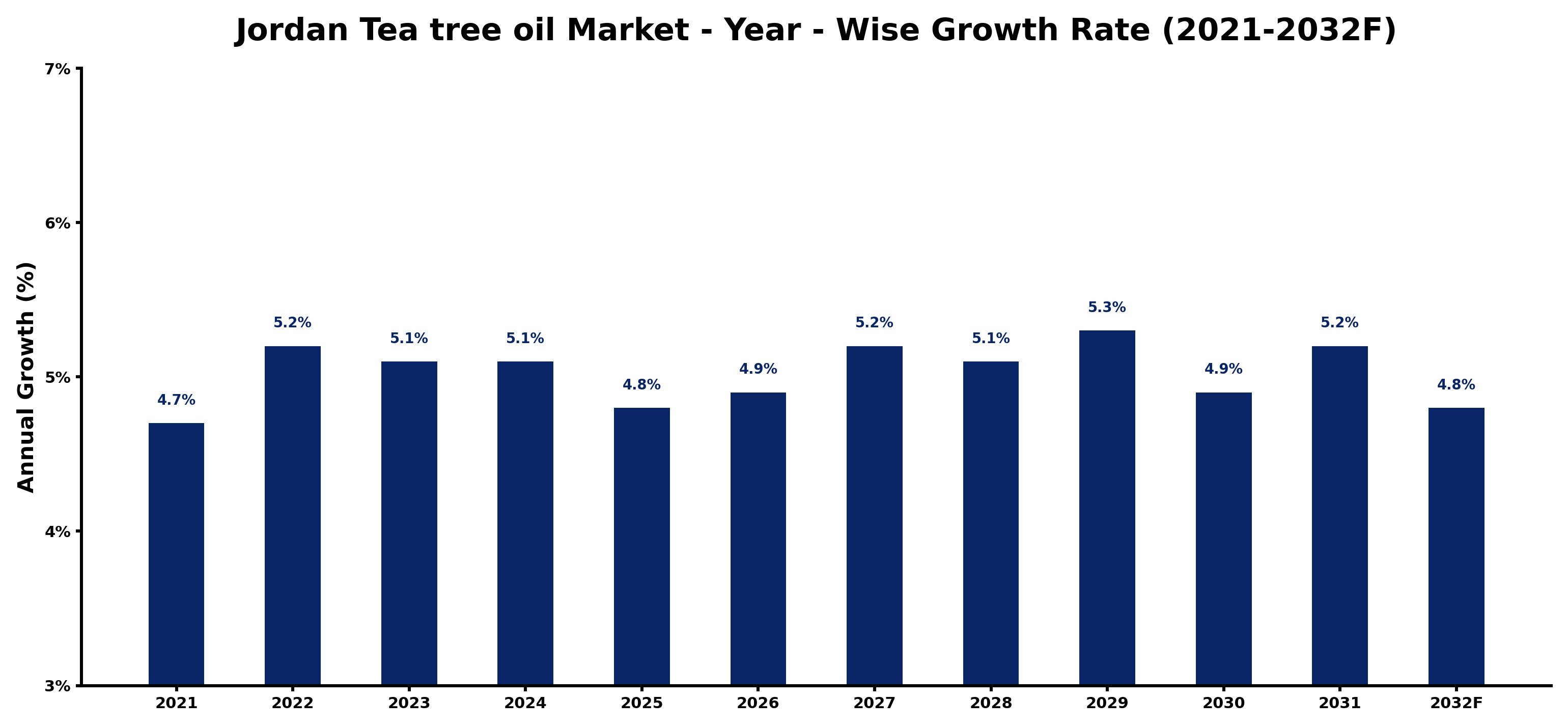 Jordan Tea tree oil Market Year-wise Growth Rate and Key Drivers