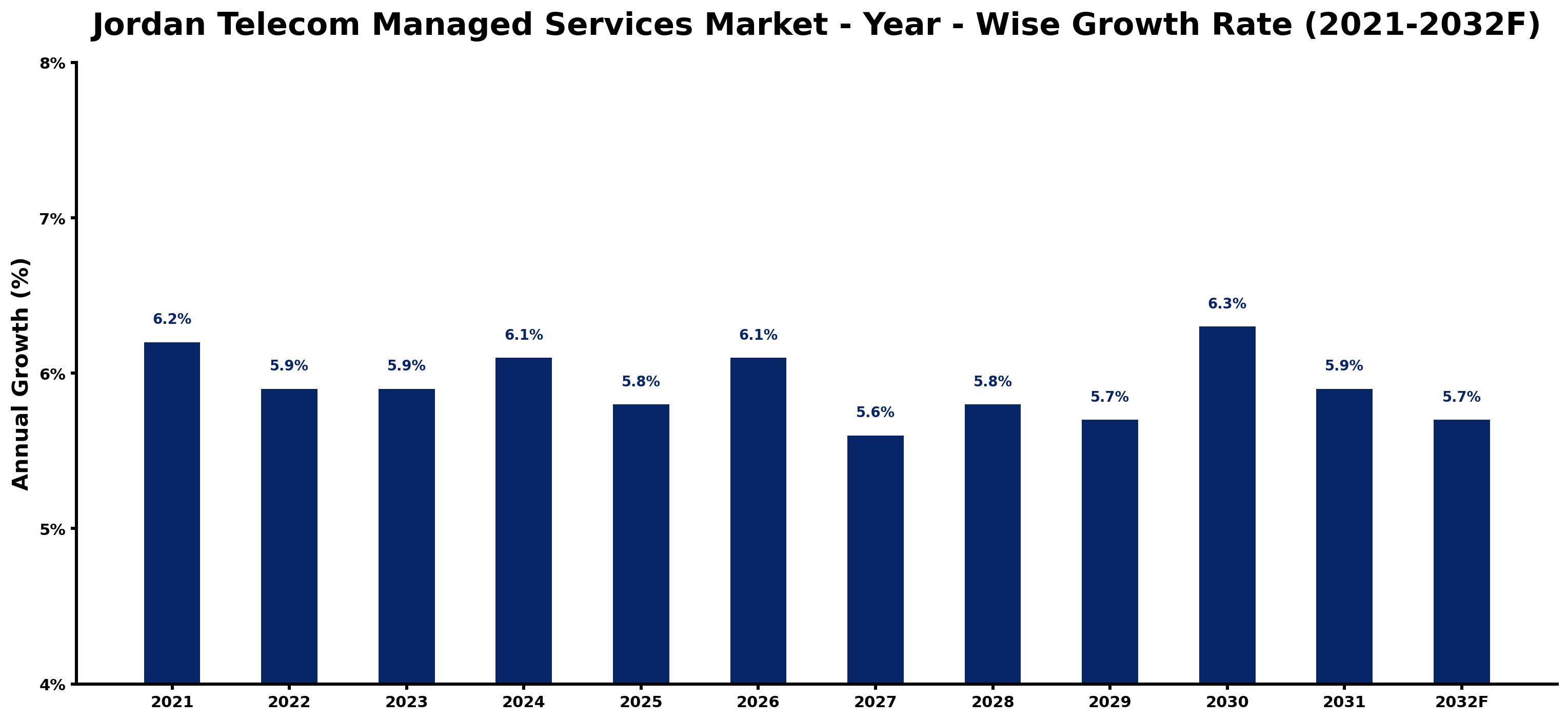 Jordan Telecom Managed Services Market Year-wise Growth Rate and Key Drivers