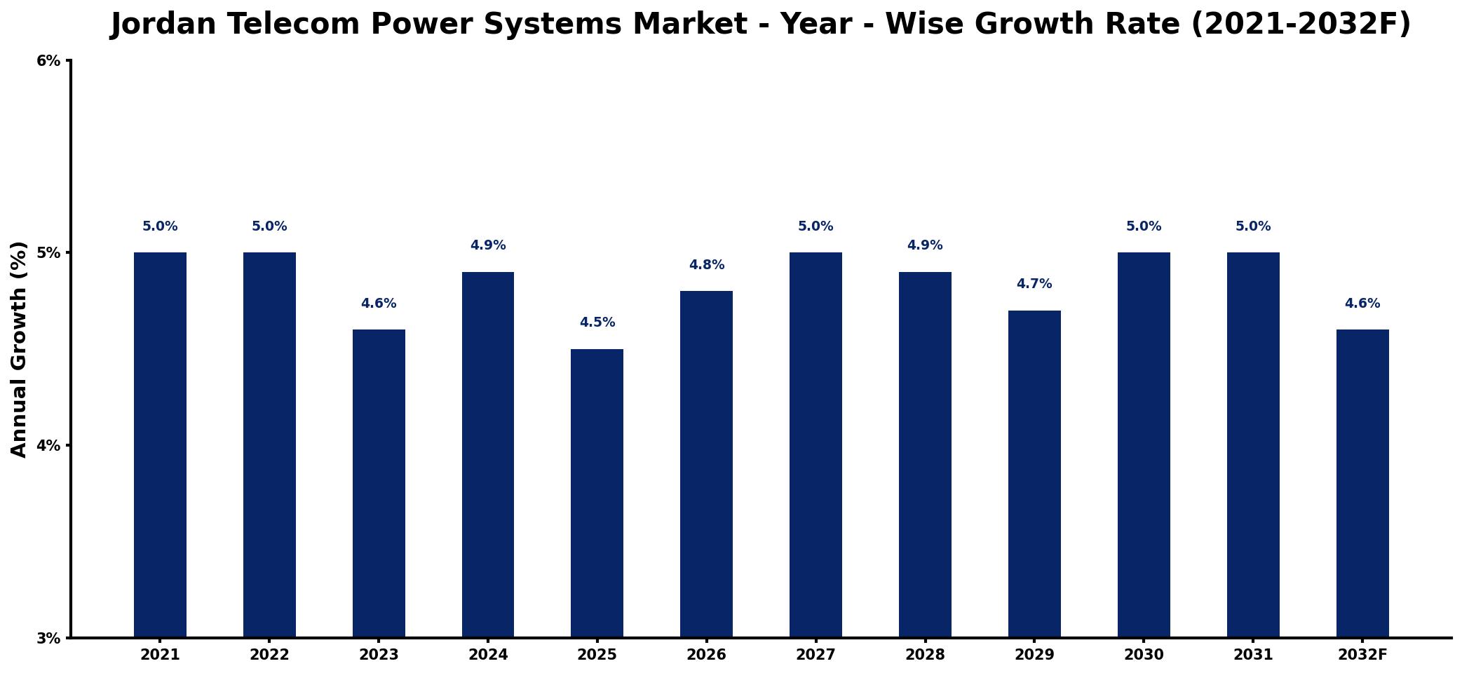 Jordan Telecom Power Systems Market Year-wise Growth Rate and Key Drivers