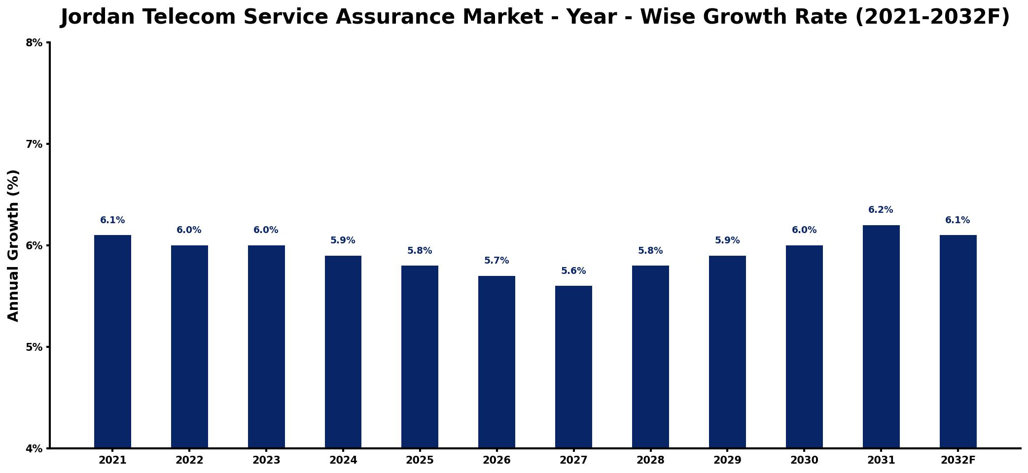 Jordan Telecom Service Assurance Market Year-wise Growth Rate and Key Drivers