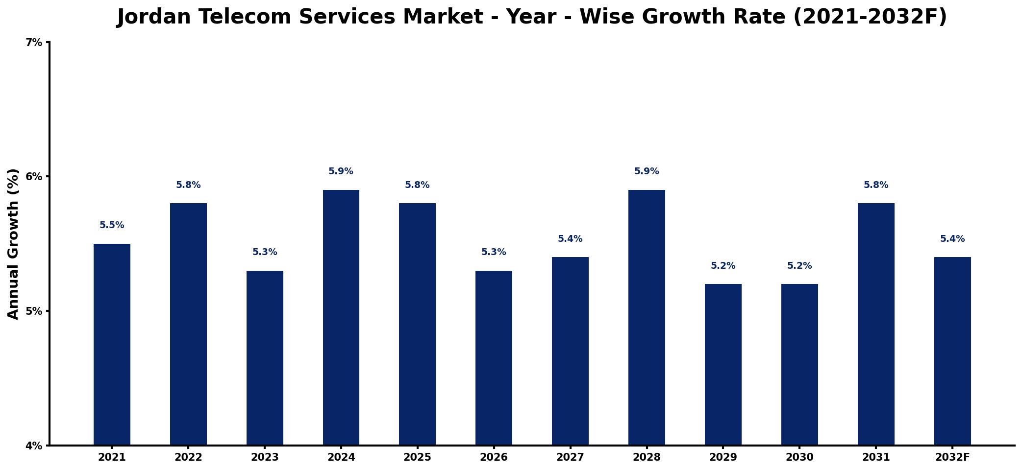 Jordan Telecom Services Market Year-wise Growth Rate and Key Drivers