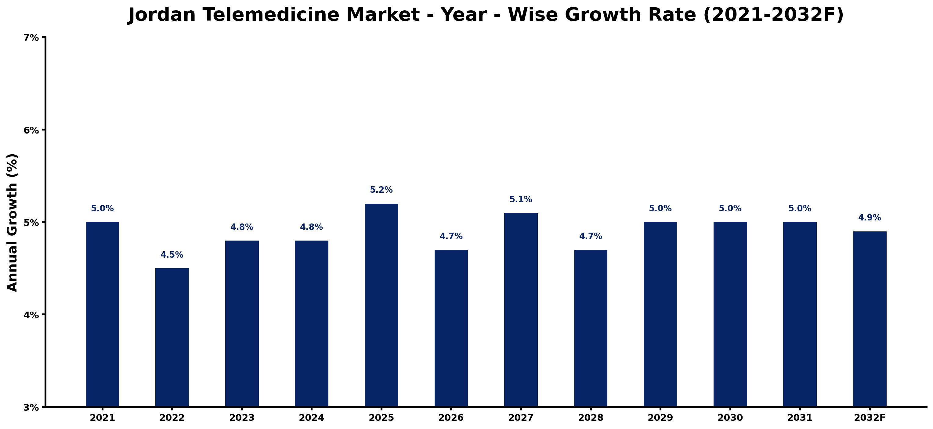 Jordan Telemedicine Market Year-wise Growth Rate and Key Drivers