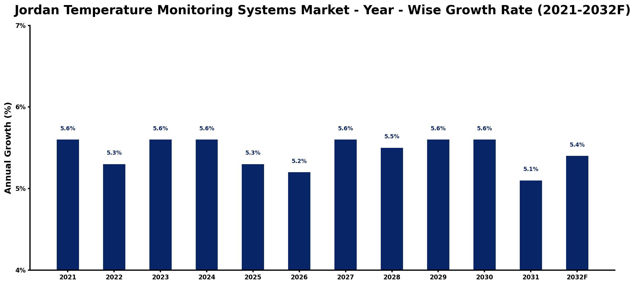 Jordan Temperature Monitoring Systems Market Year-wise Growth Rate and Key Drivers