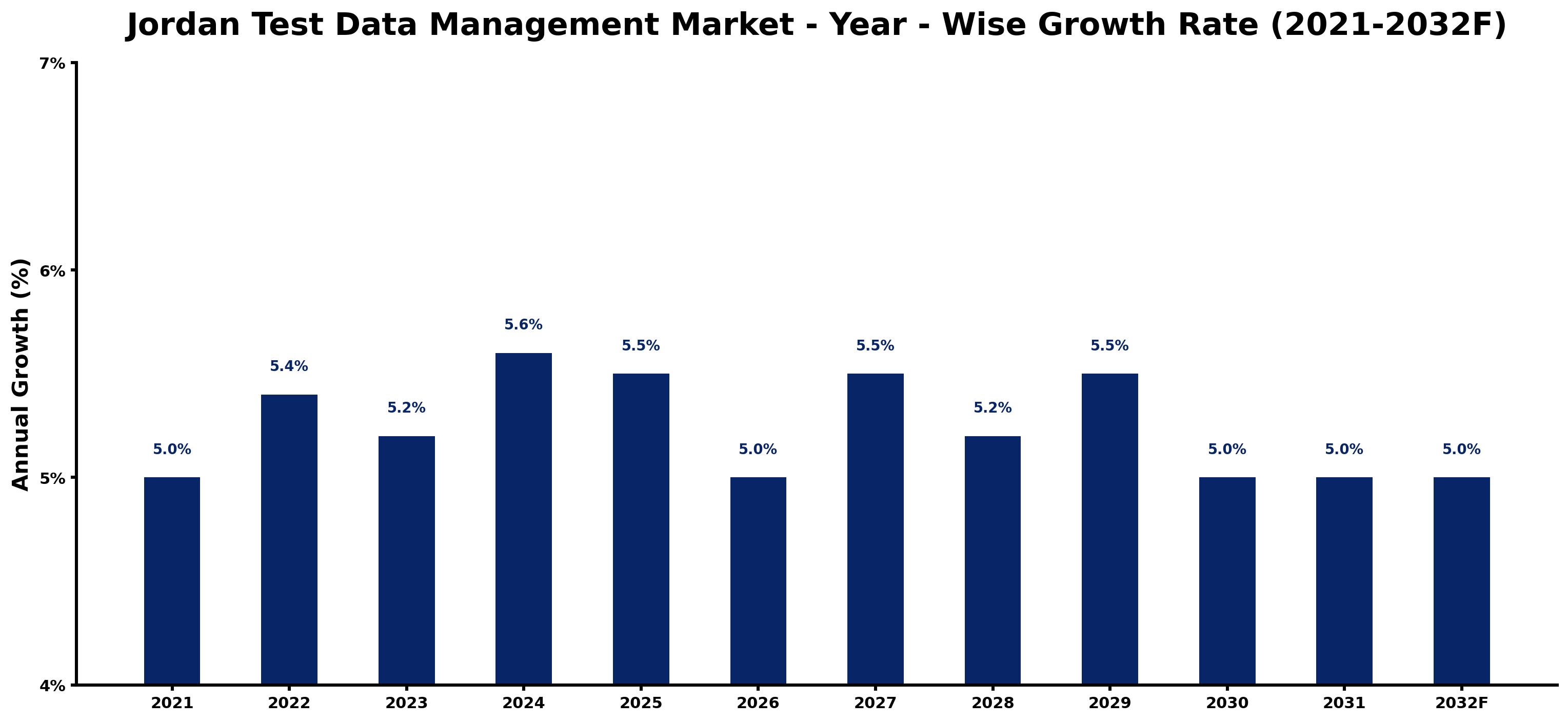 Jordan Test Data Management Market Year-wise Growth Rate and Key Drivers