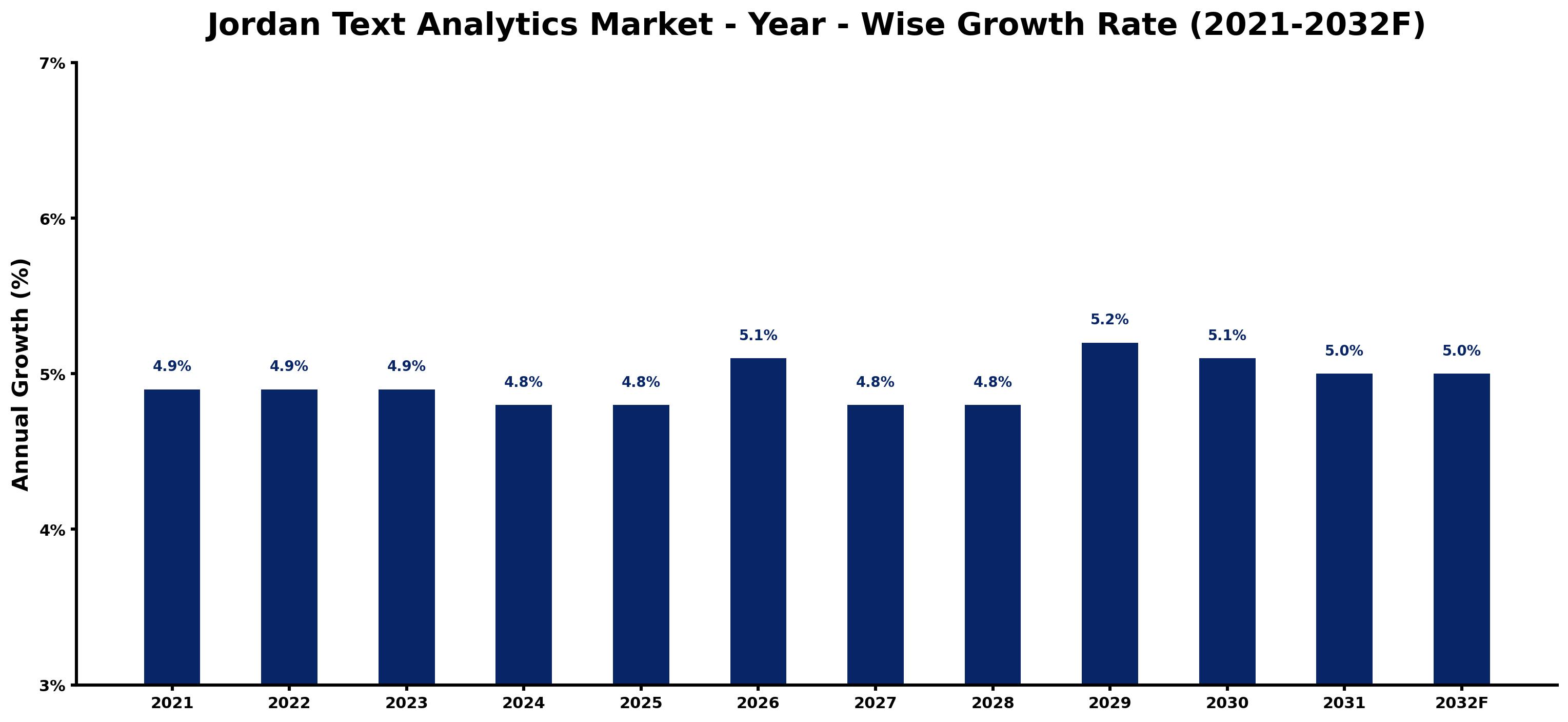 Jordan Text Analytics Market Year-wise Growth Rate and Key Drivers