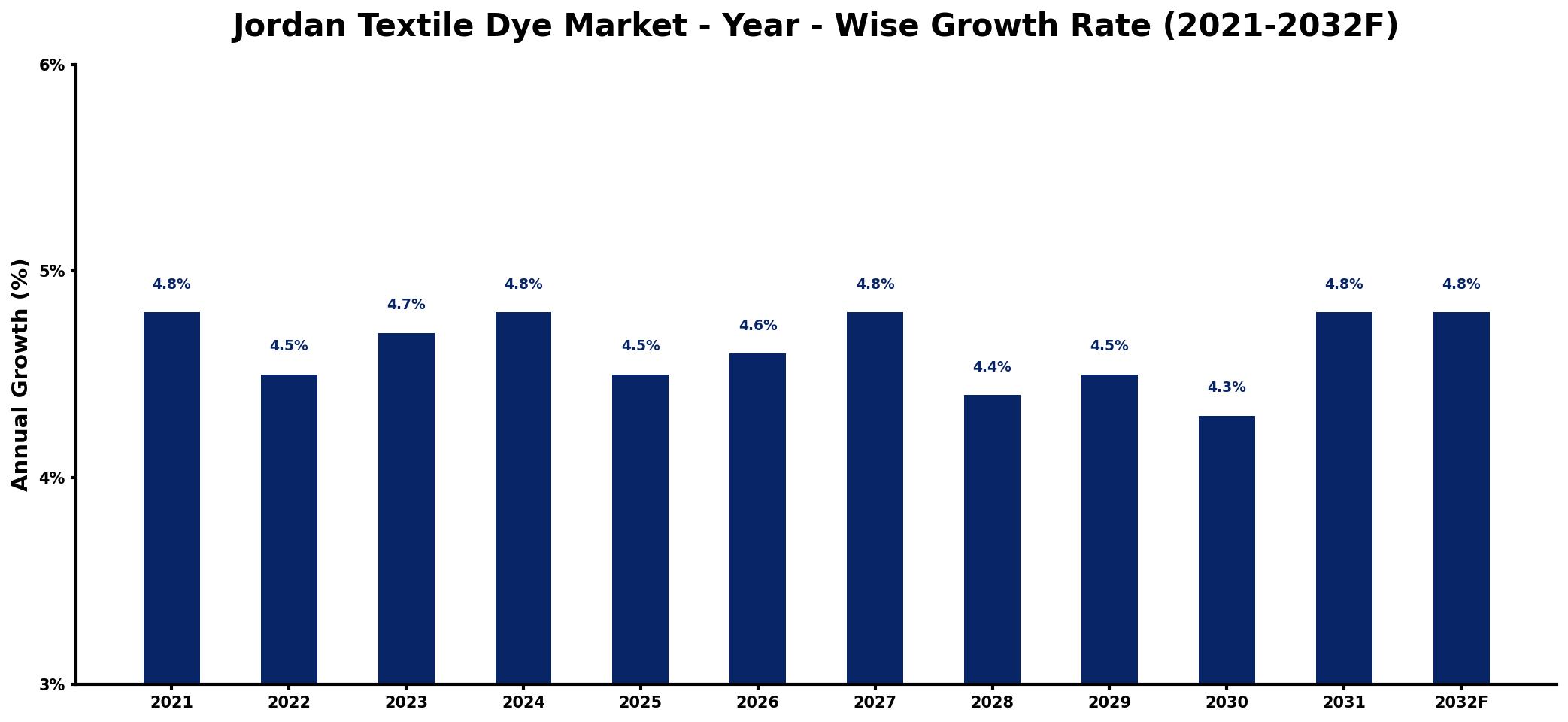 Jordan Textile Dye Market Year-wise Growth Rate and Key Drivers