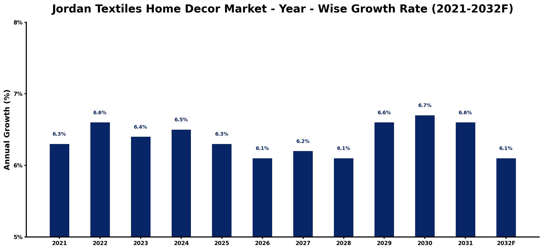 Jordan Textiles Home Decor Market Year-wise Growth Rate and Key Drivers
