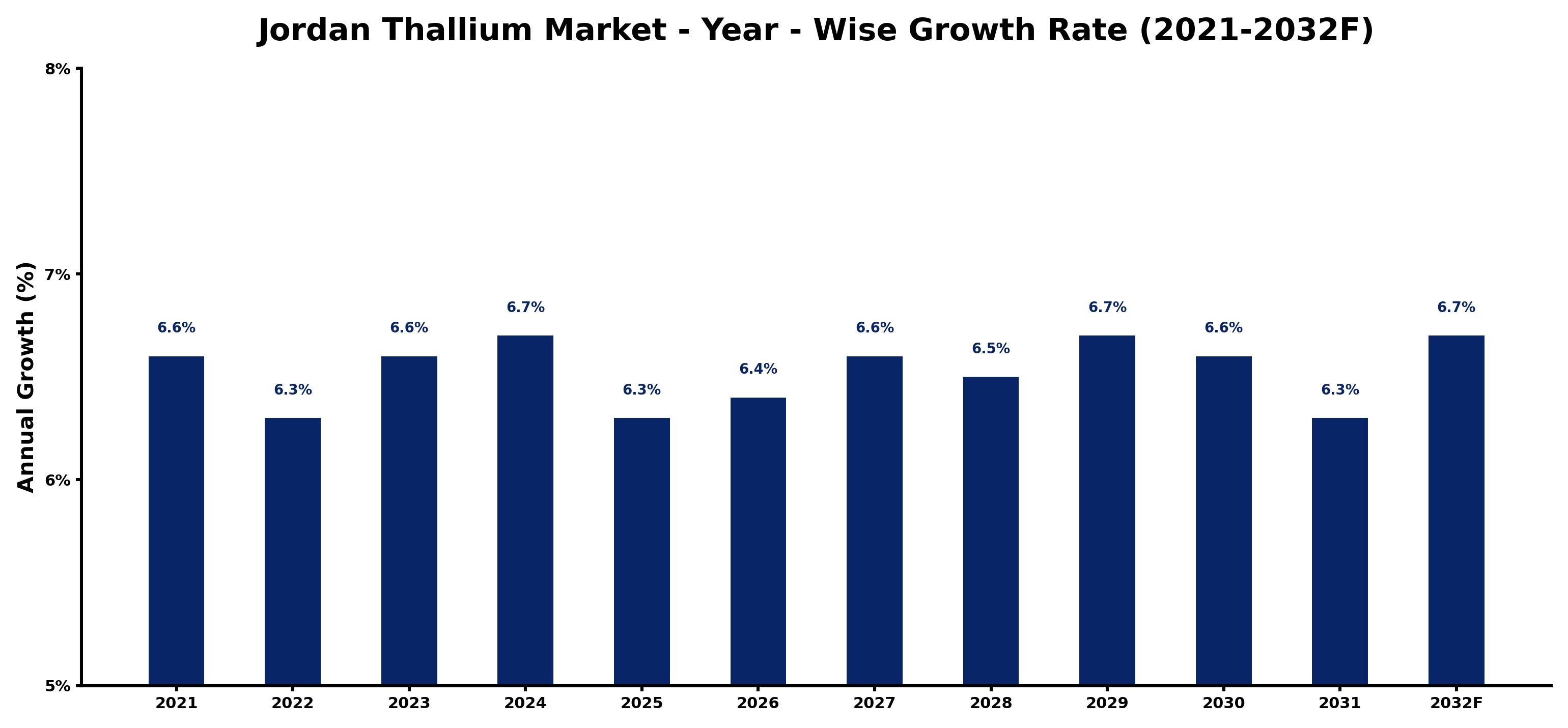 Jordan Thallium Market Year-wise Growth Rate and Key Drivers