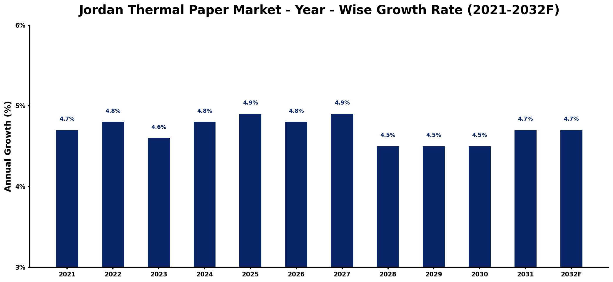Jordan Thermal Paper Market Year-wise Growth Rate and Key Drivers