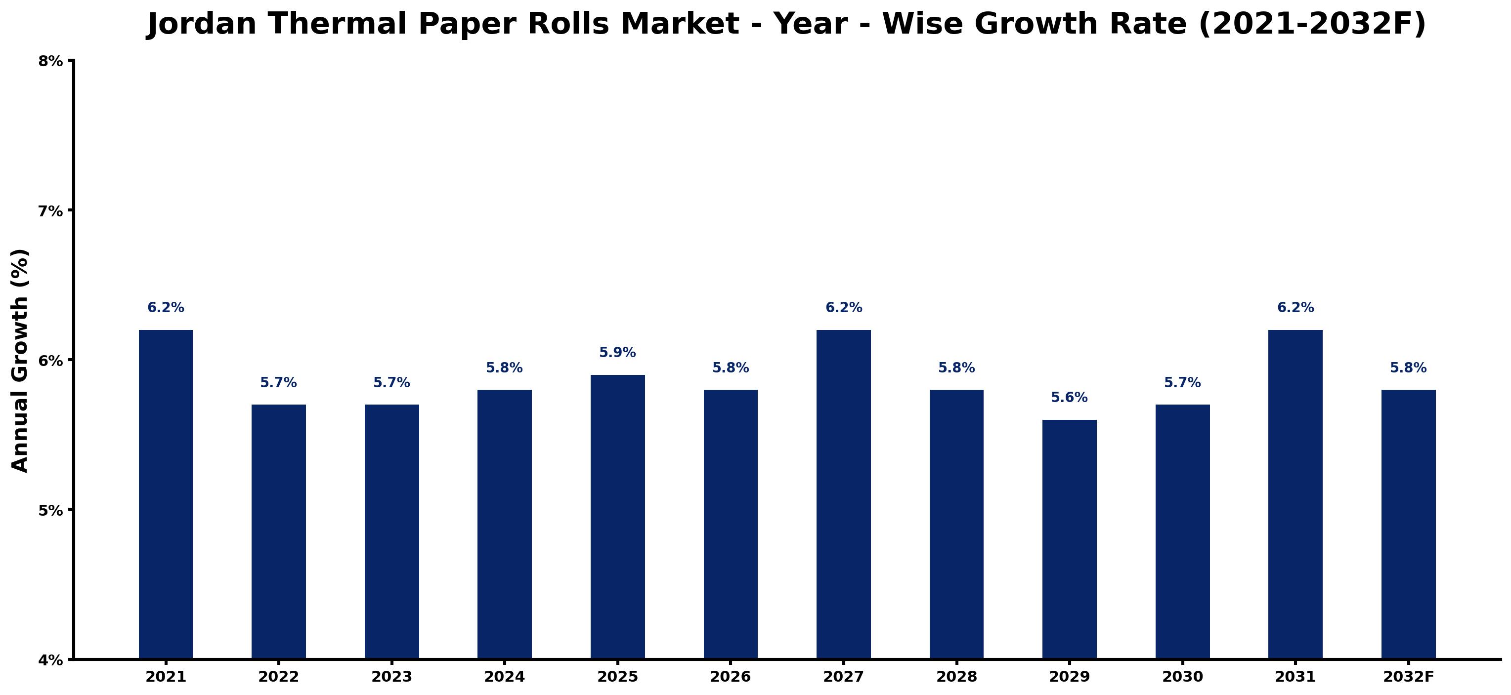 Jordan Thermal Paper Rolls Market Year-wise Growth Rate and Key Drivers