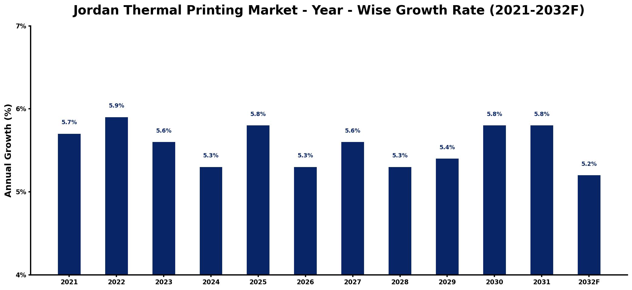 Jordan Thermal Printing Market Year-wise Growth Rate and Key Drivers