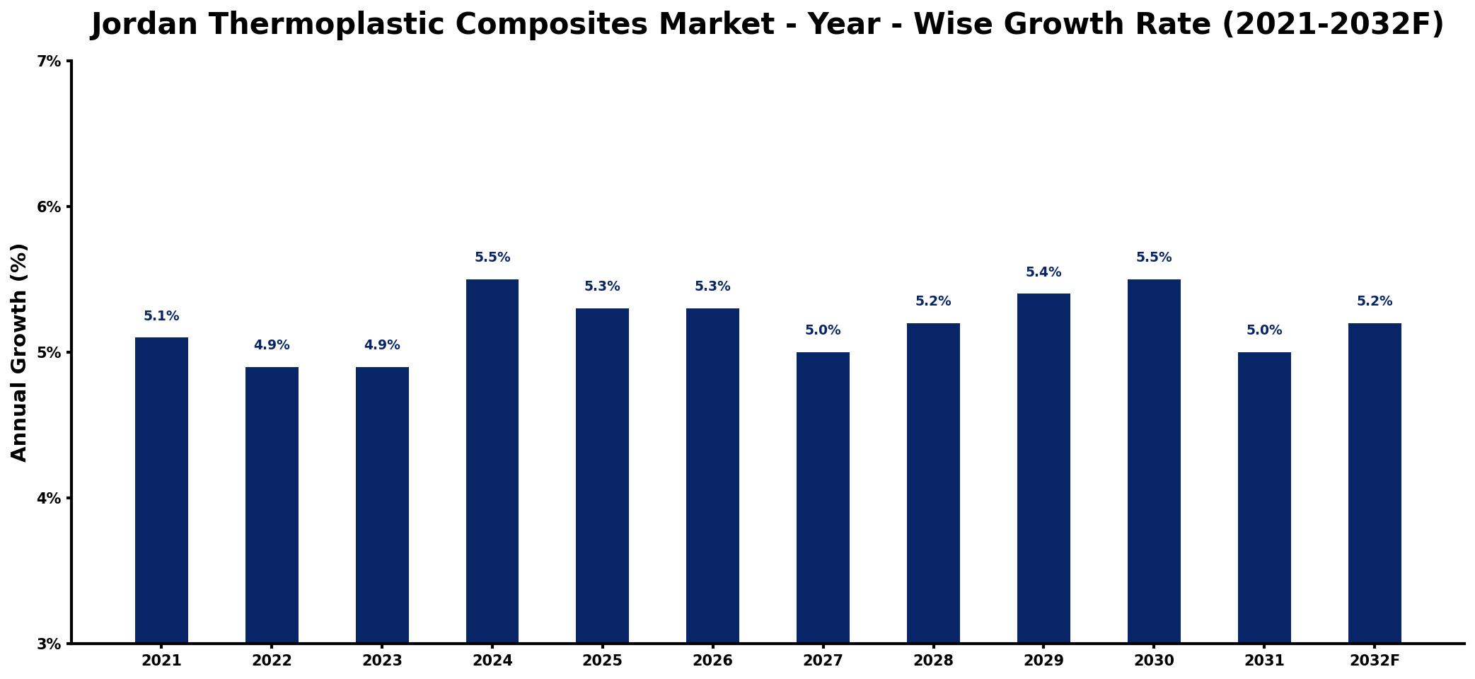 Jordan Thermoplastic Composites Market Year-wise Growth Rate and Key Drivers