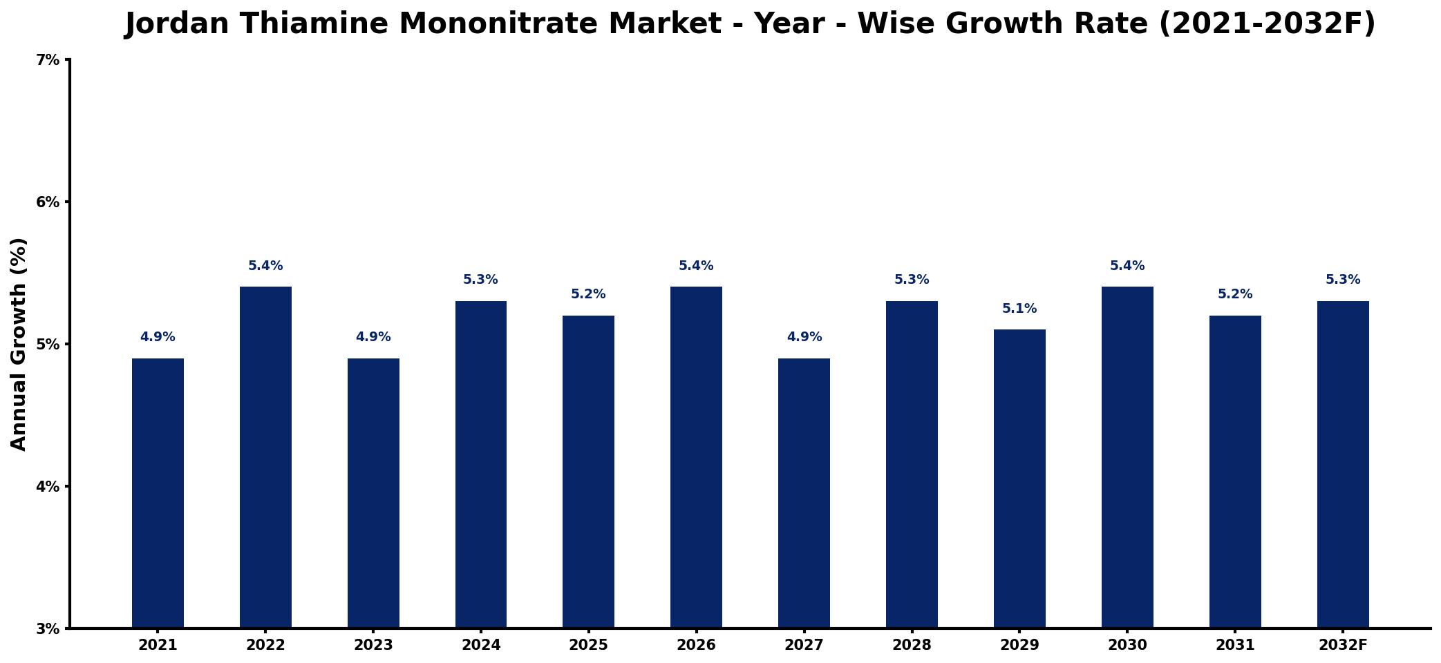 Jordan Thiamine Mononitrate Market Year-wise Growth Rate and Key Drivers