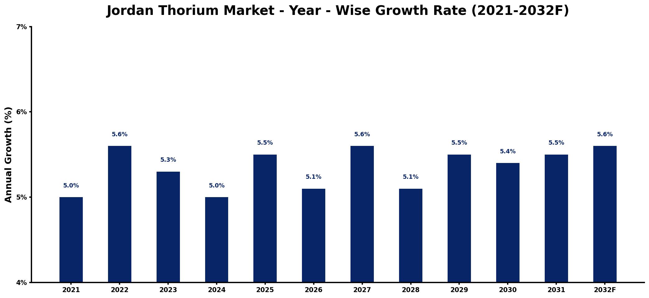 Jordan Thorium Market Year-wise Growth Rate and Key Drivers