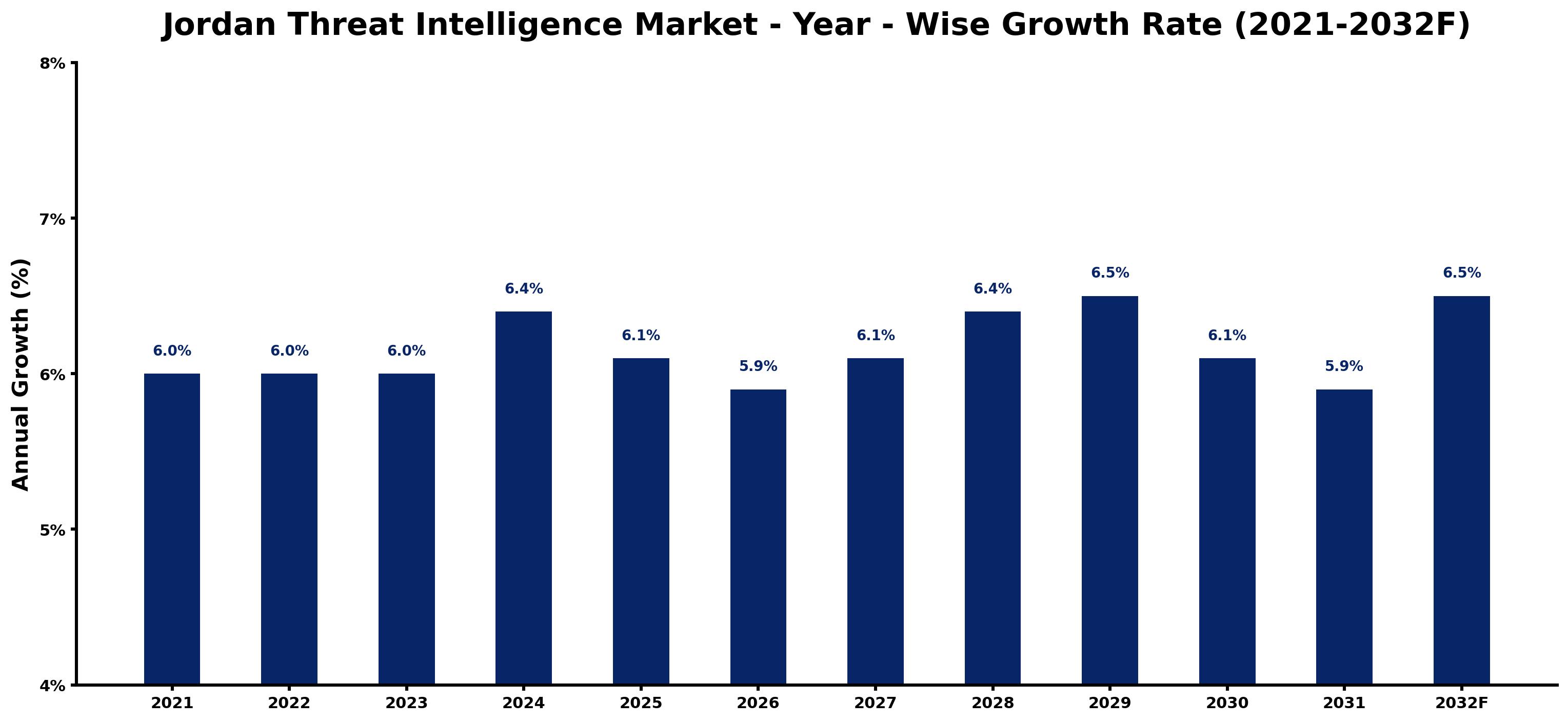 Jordan Threat Intelligence Market Year-wise Growth Rate and Key Drivers