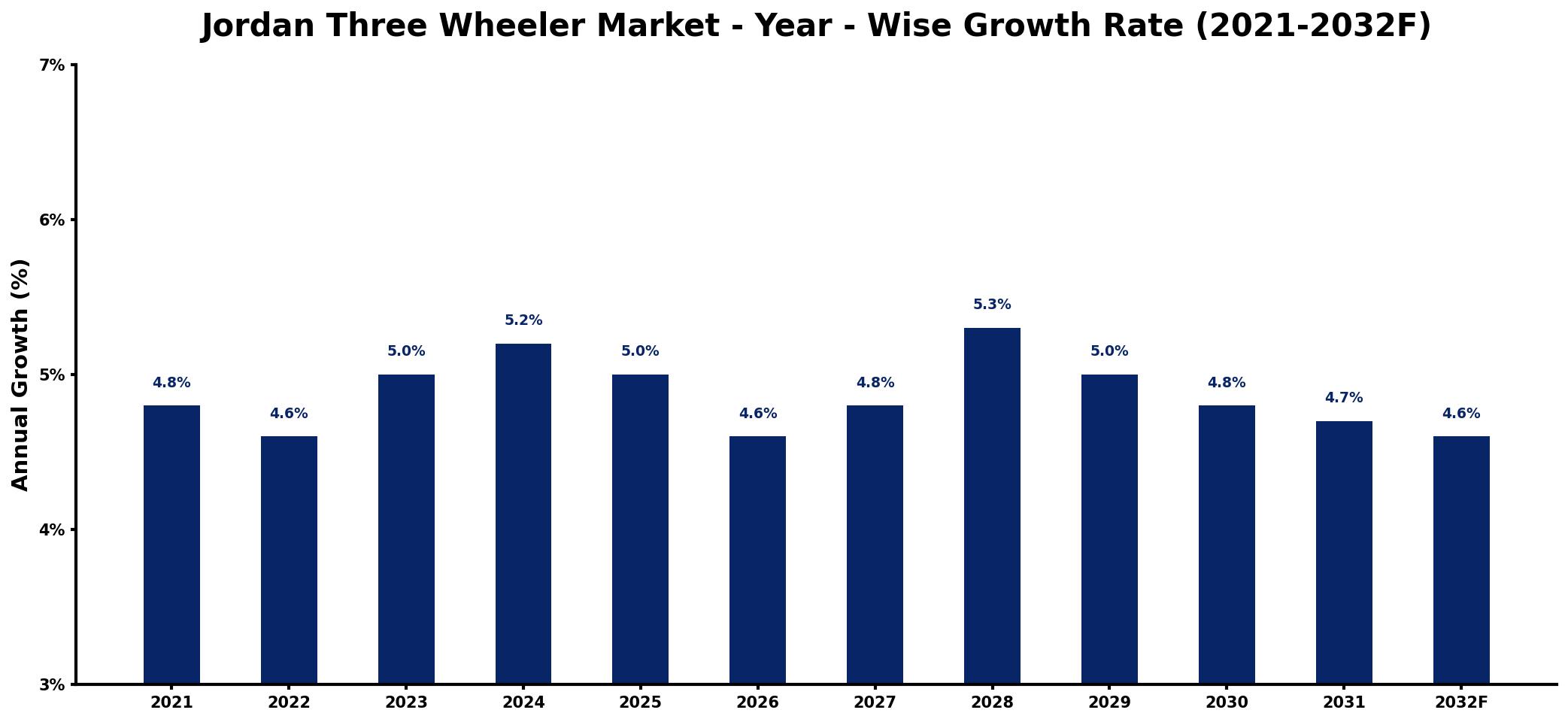 Jordan Three Wheeler Market Year-wise Growth Rate and Key Drivers